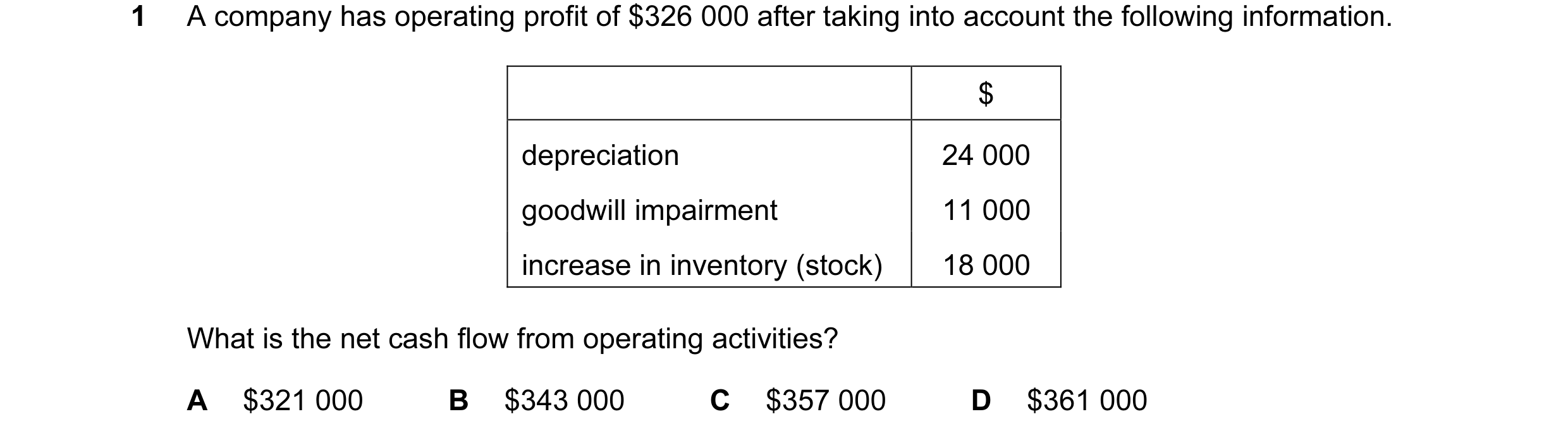 Question 7: A company has operating profit of $326 000 after taking into account the following information. $ depreciation 24 000 goodwill impairment 1…