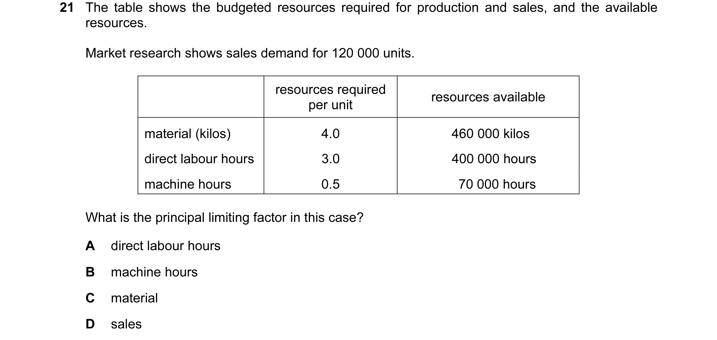 Question 19: The table shows the budgeted resources required for production and sales, and the available resources. Market research shows sales demand f…