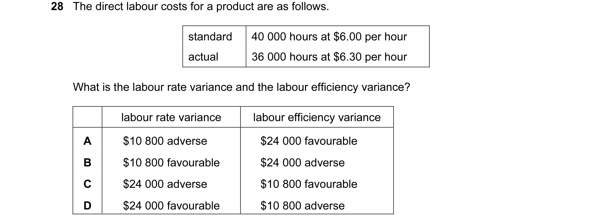 Question 28: The direct labour costs for a product are as follows. standard 40 000 hours at $6.00 per hour actual 36 000 hours at $6.30 per hour What is…