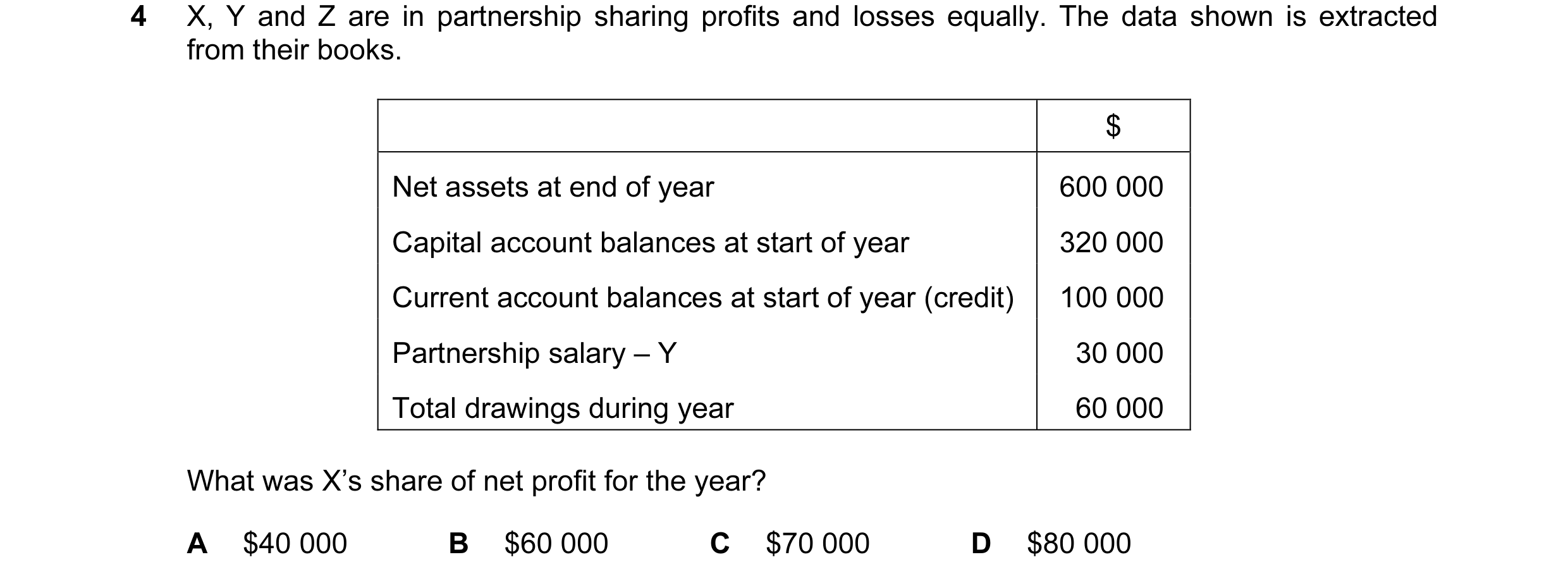 Question 11: X, Y and Z are in partnership sharing profits and losses equally. The data shown is extracted from their books. $ Net assets at end of year…