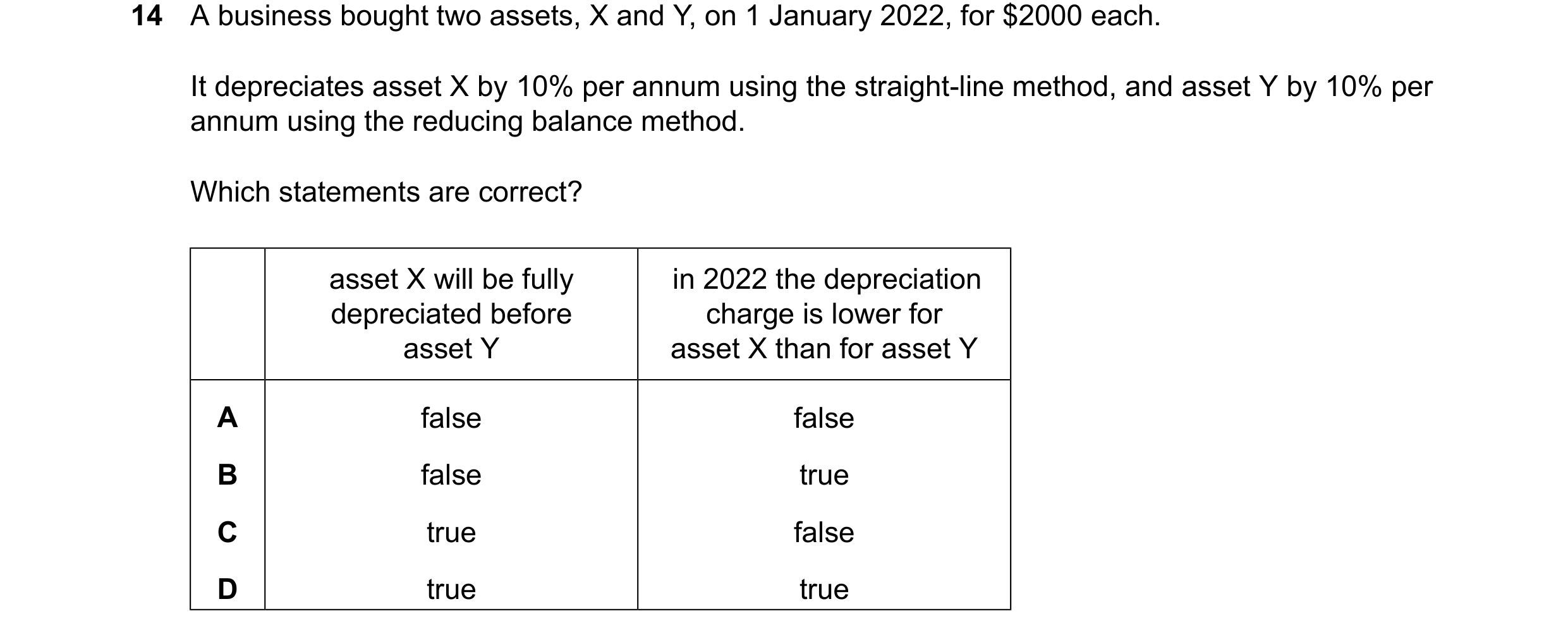 Question 65: A business bought two assets, X and Y, on 1 January 2022, for $2000 each. It depreciates asset X by 10% per annum using the straight-line m…
