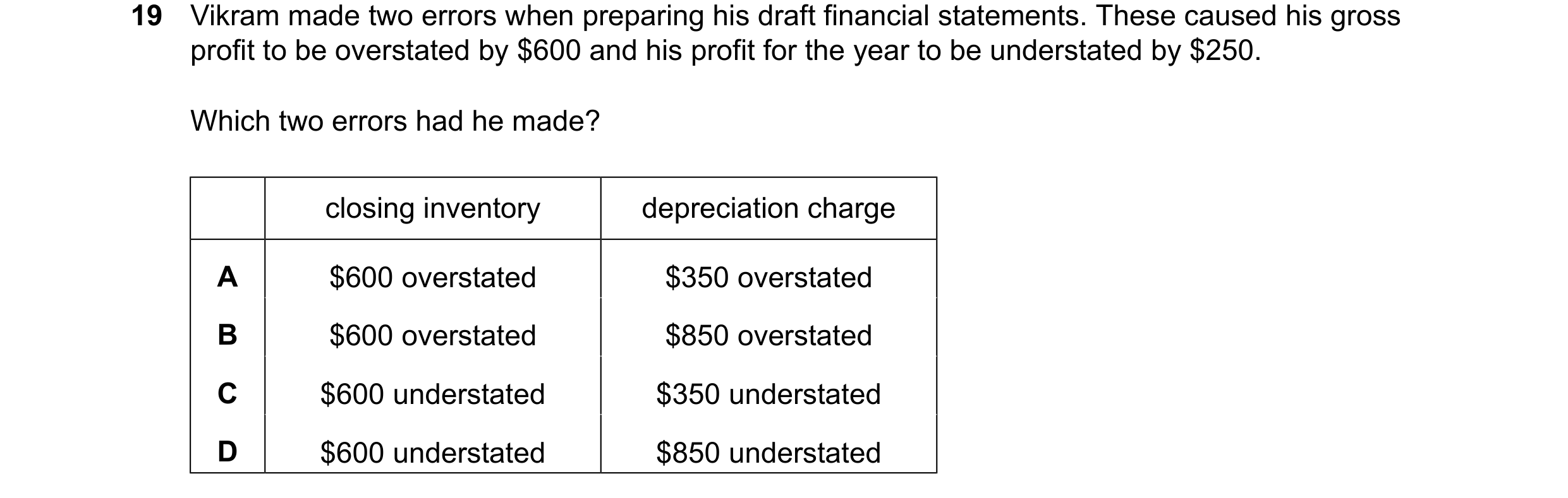 Question 107: Vikram made two errors when preparing his draft financial statements. These caused his gross profit to be overstated by $600 and his profit…