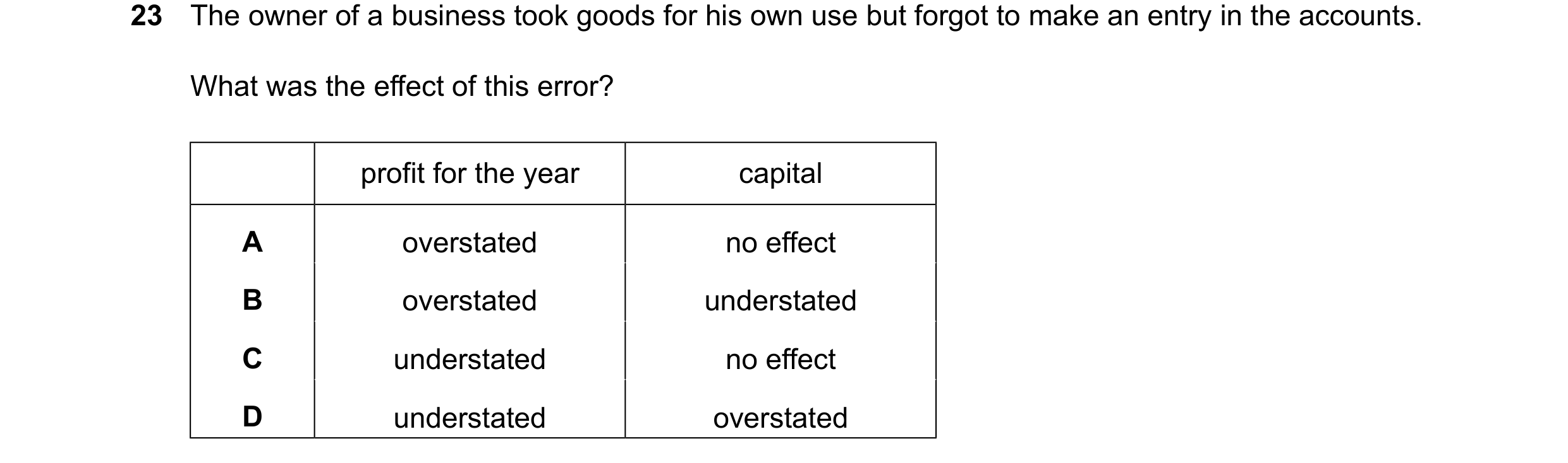 Question 108: The owner of a business took goods for his own use but forgot to make an entry in the accounts. What was the effect of this error? profit f…