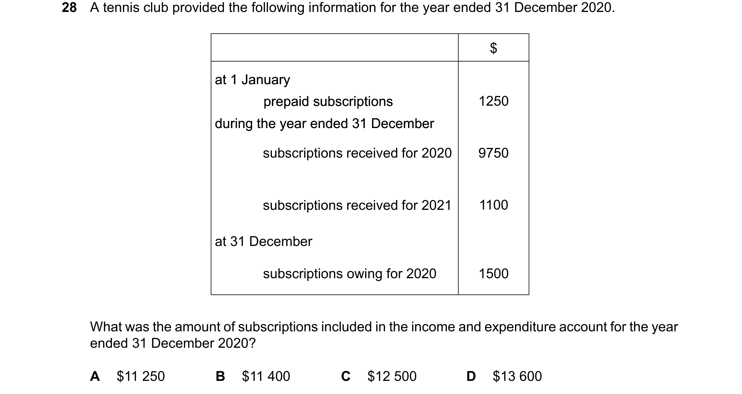 Question 42: A tennis club provided the following information for the year ended 31 December 2020. $ at 1 January at 1 January prepaid subscriptions pre…