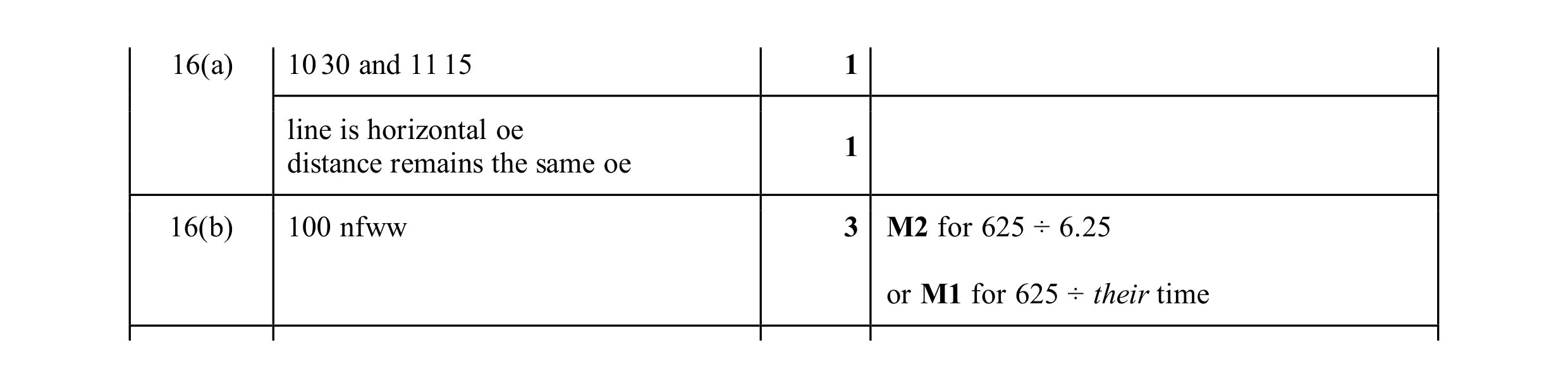 Mark scheme for question 91