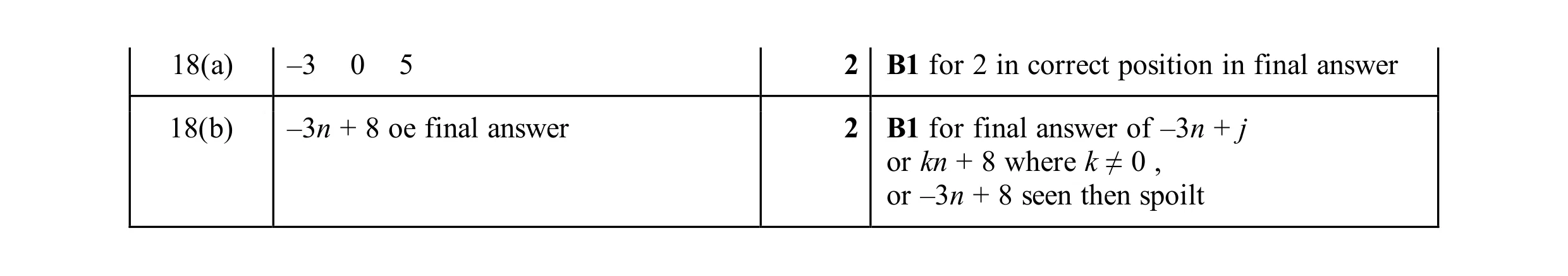Mark scheme for question 55