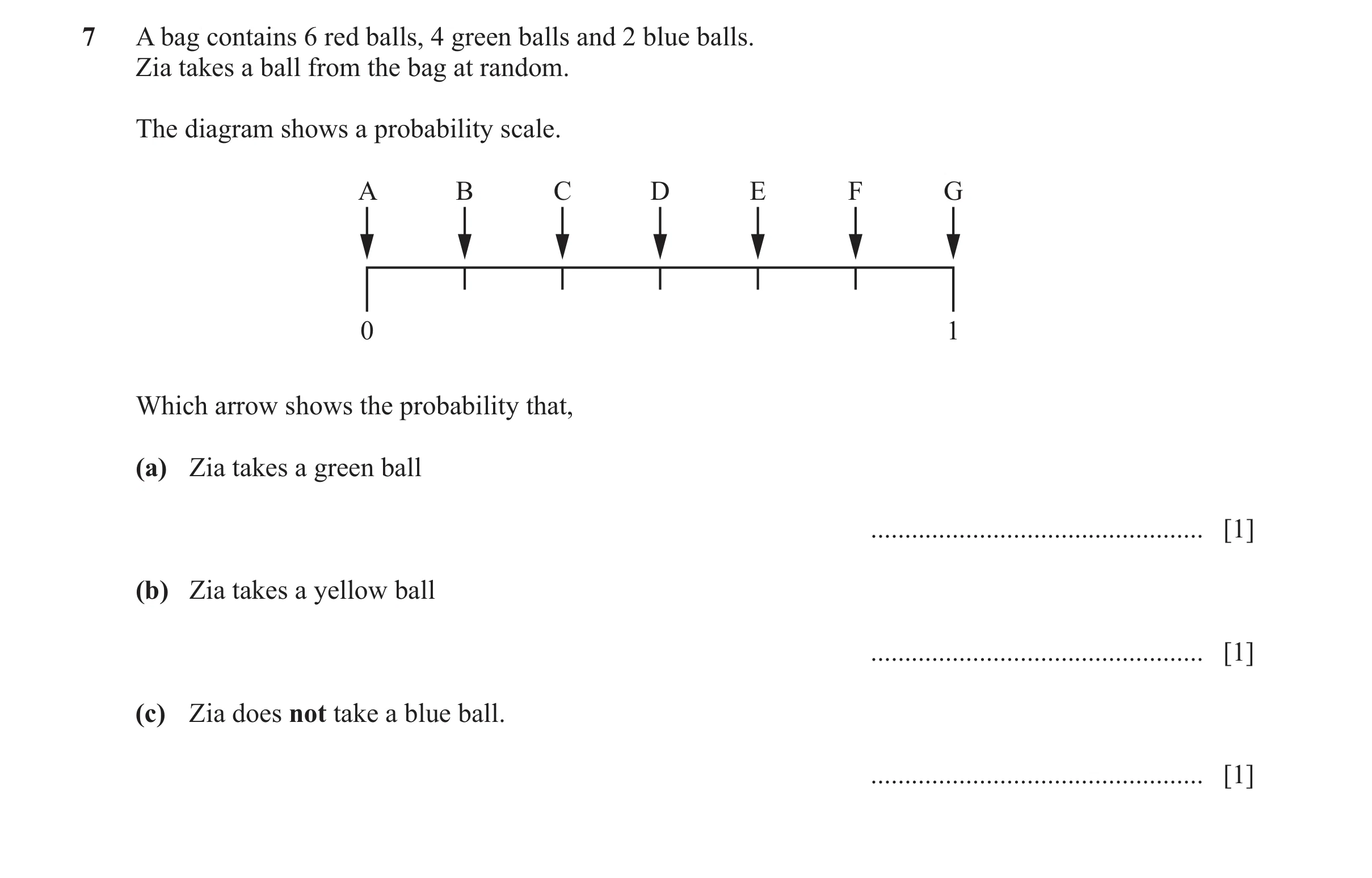 Question 45: A bag contains 6 red balls, 4 green balls and 2 blue balls. Zia takes a ball from the bag at random. The diagram shows a probability scale.…