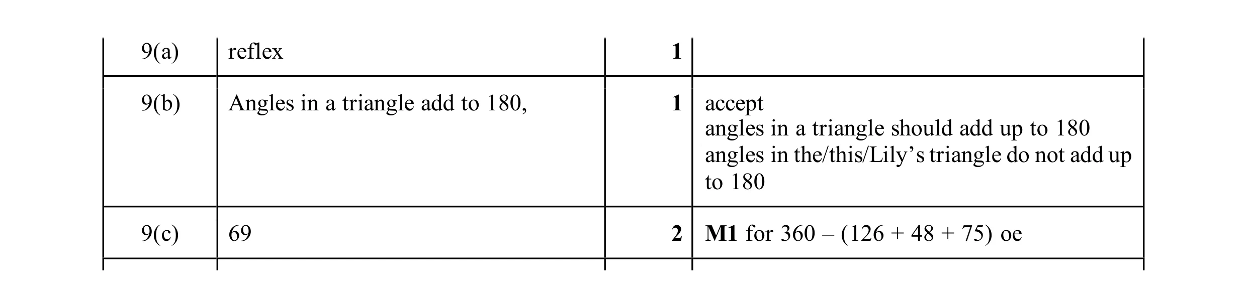 Mark scheme for question 108