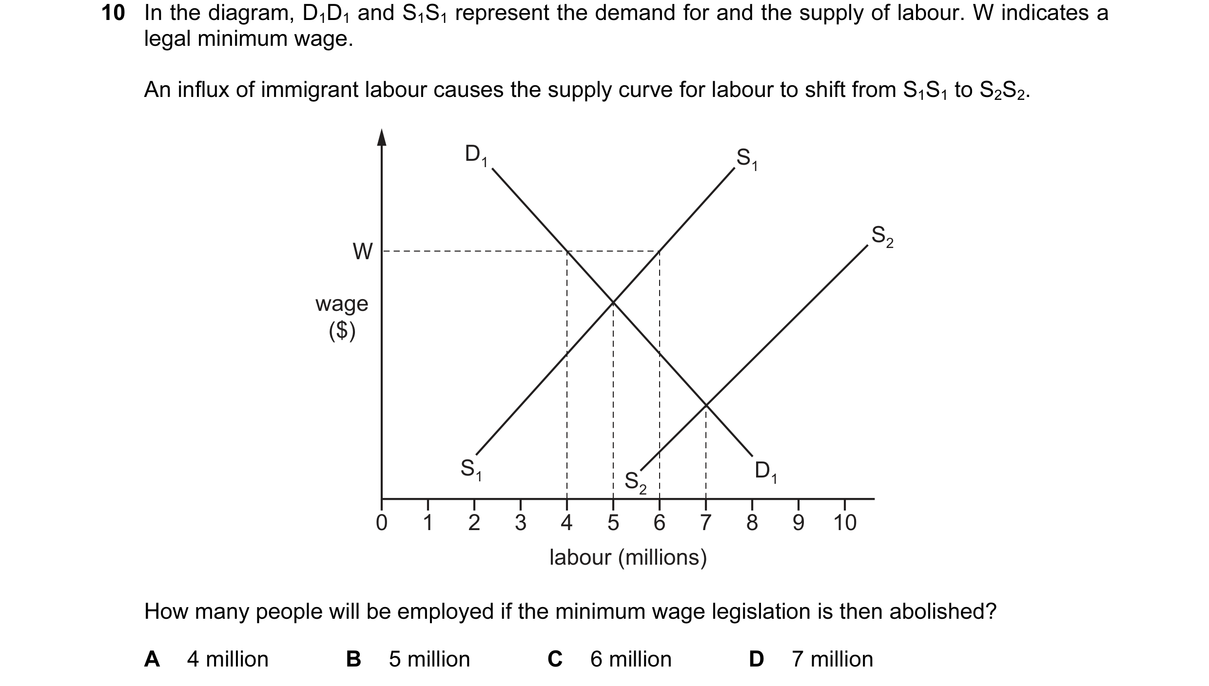 Question 77: In the diagram, D1D1 and S1S1 represent the demand for and the supply of labour. W indicates a legal minimum wage. An influx of immigrant l…
