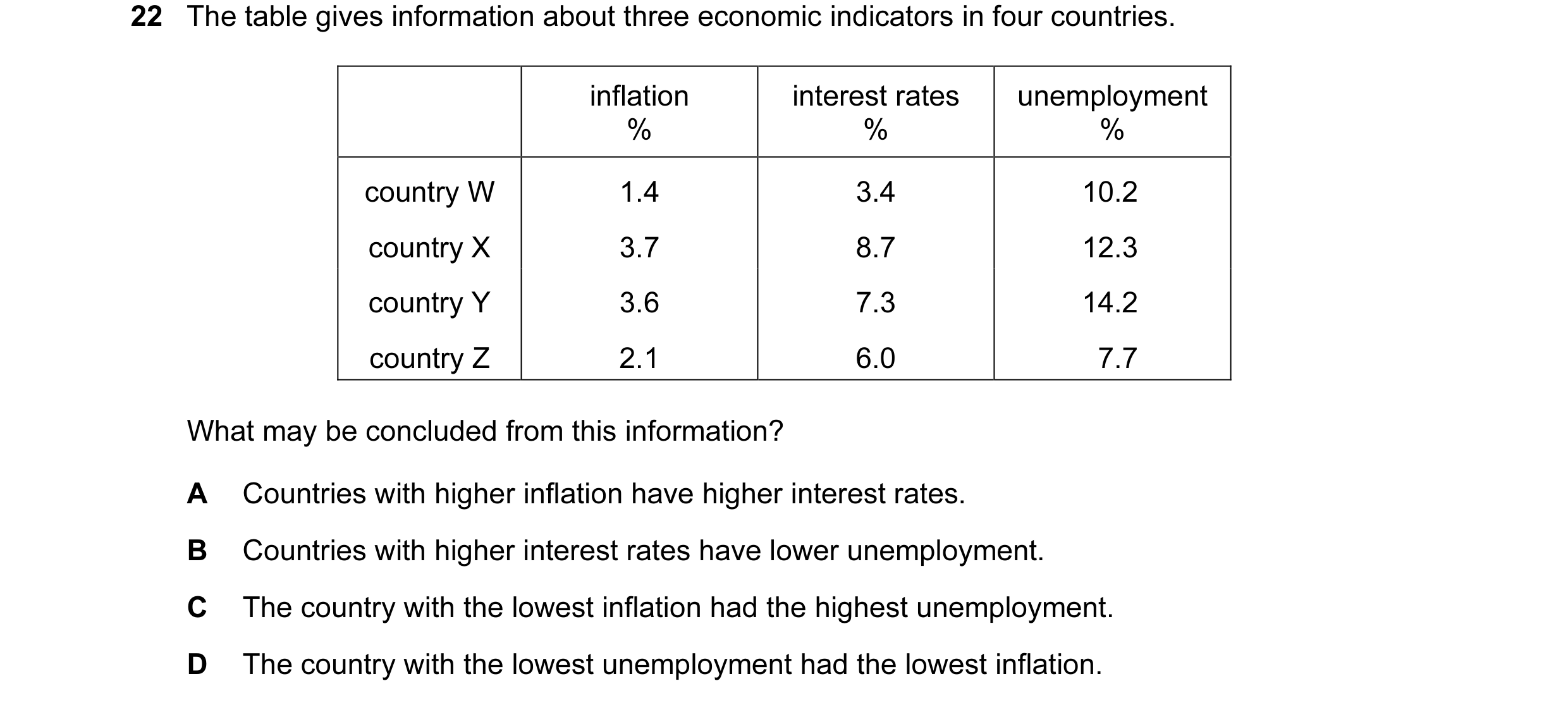 Question 21: The table gives information about three economic indicators in four countries. inflation interest rates unemployment % % % country W 1.4 3.…