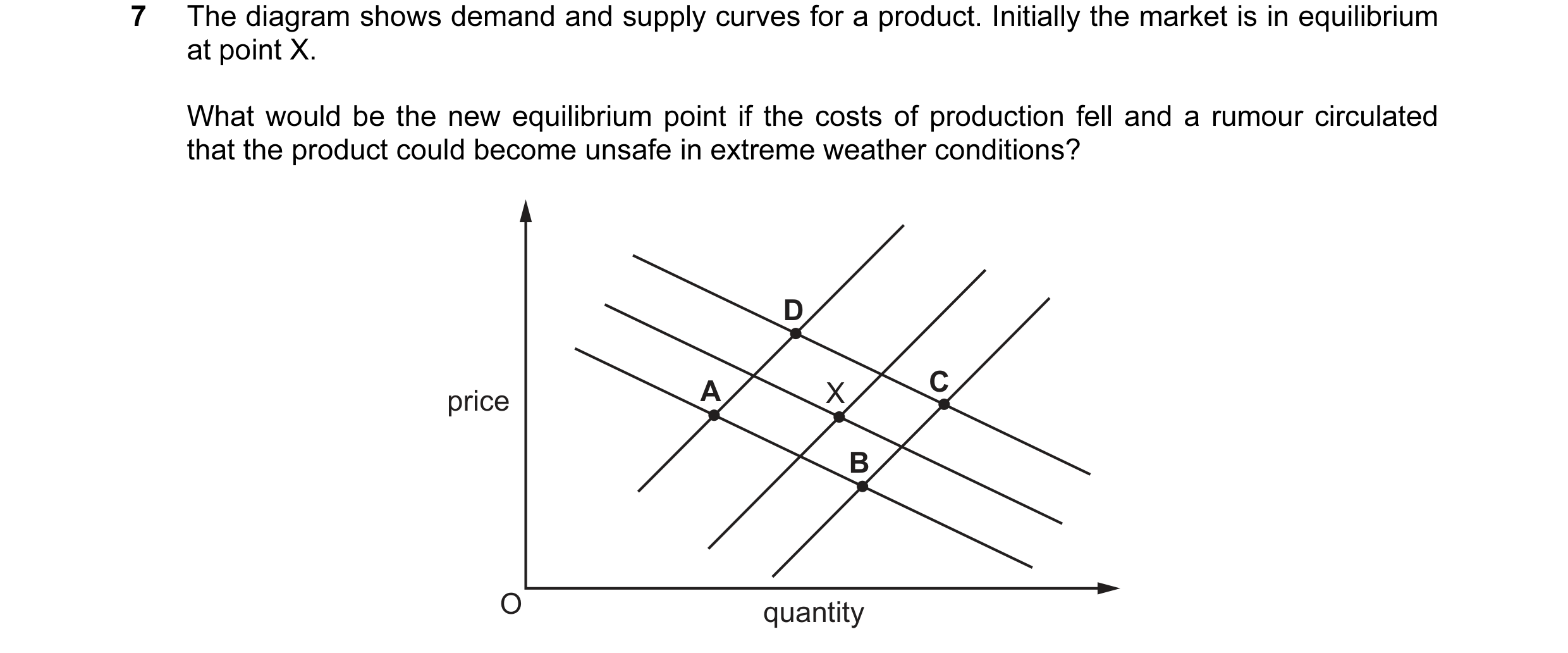 Question 46: The diagram shows demand and supply curves for a product. Initially the market is in equilibrium at point X. What would be the new equilibr…
