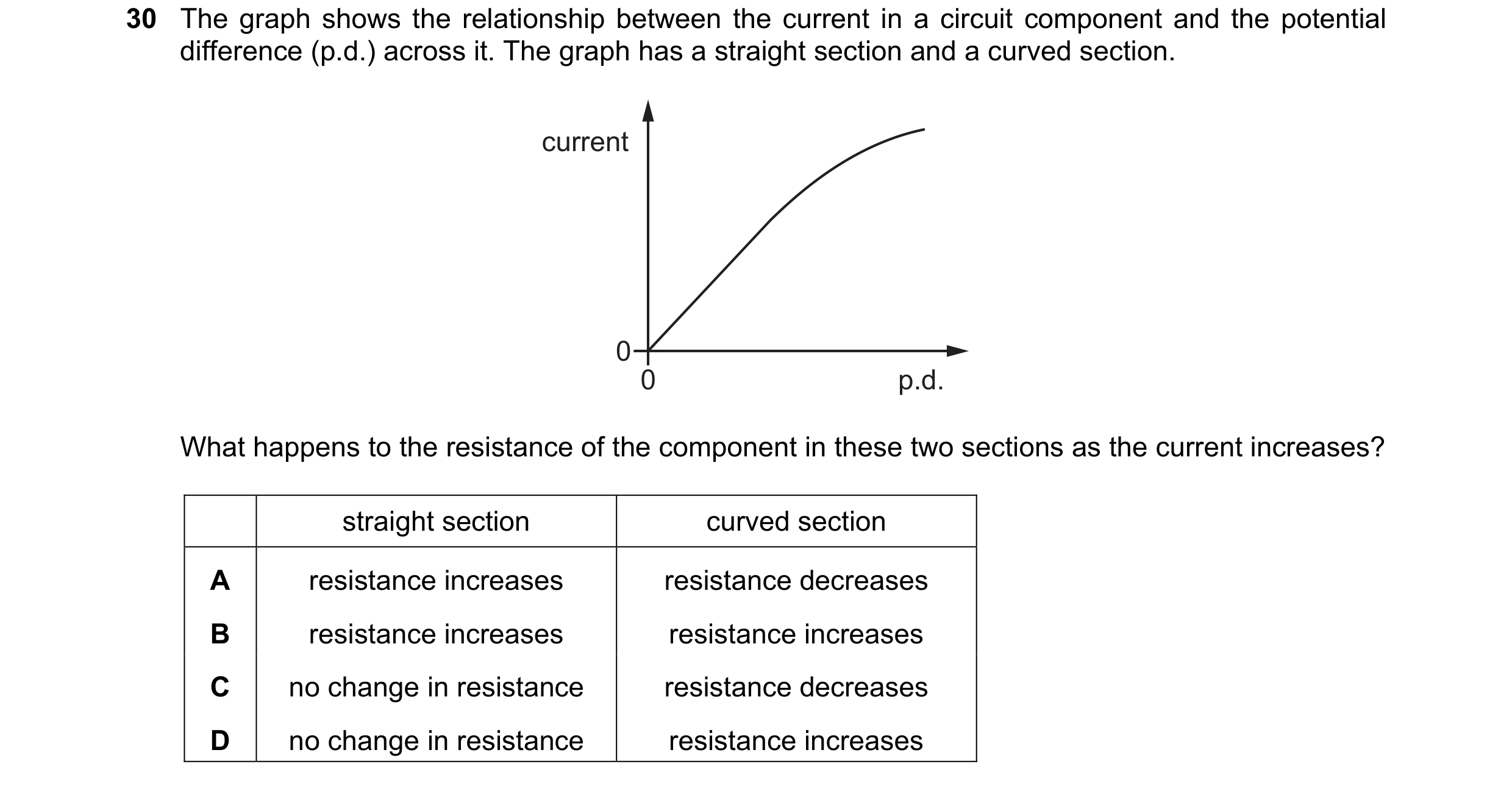Question 24: The graph shows the relationship between the current in a circuit component and the potential difference (p.d.) across it. The graph has a …