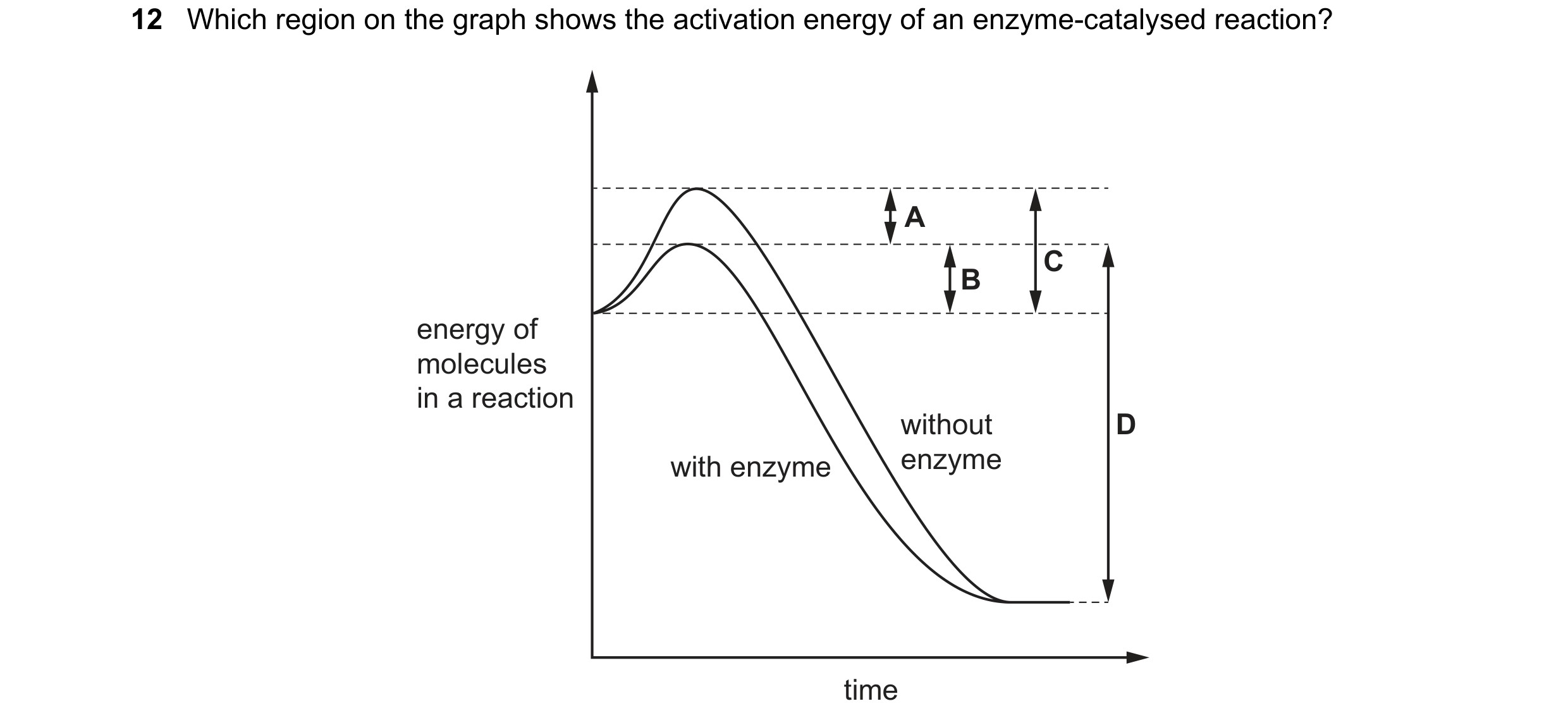 Question 80: Which region on the graph shows the activation energy of an enzyme-catalysed reaction? A C B energy of molecules in a reaction without D wi…