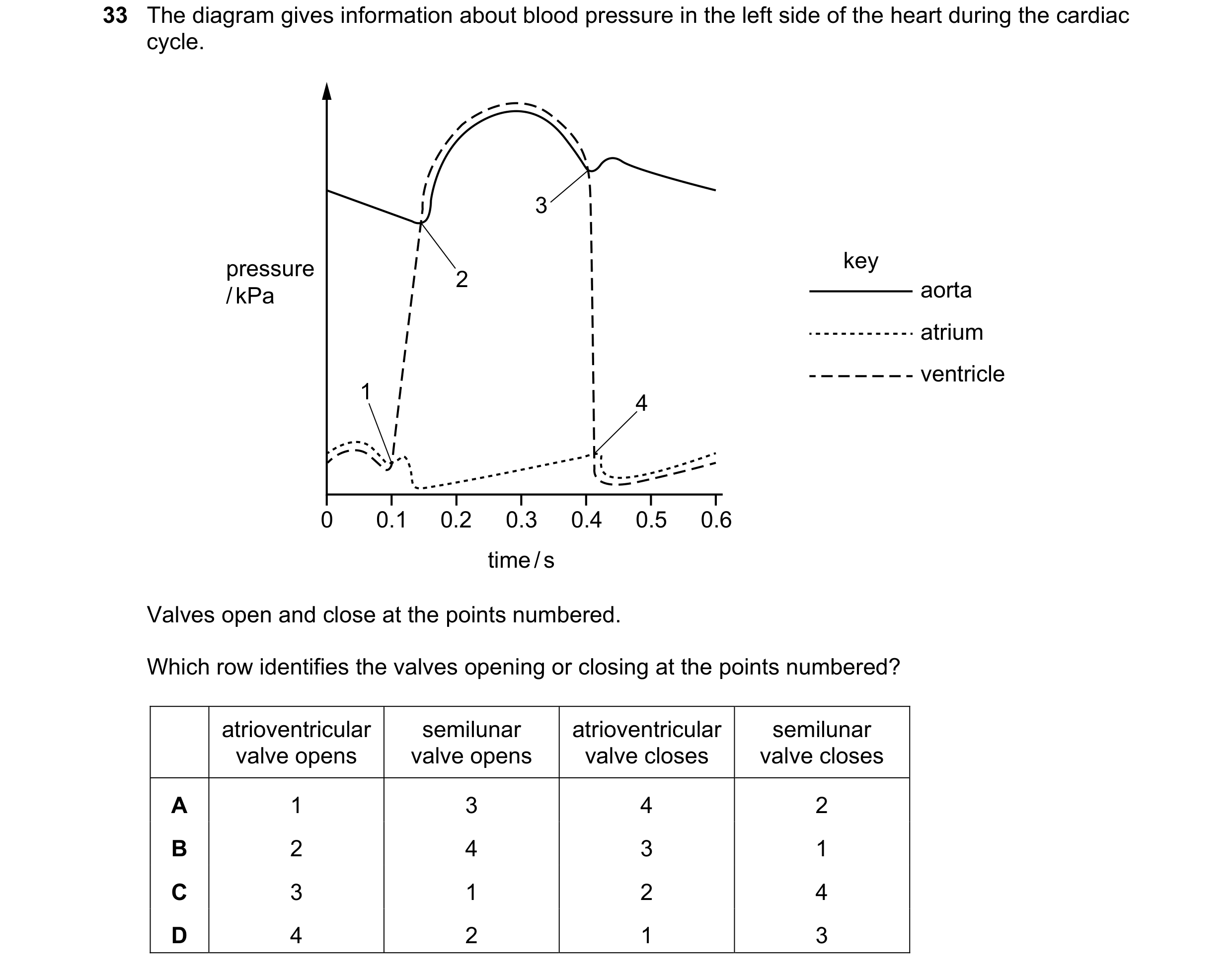 Question 124: The diagram gives information about blood pressure in the left side of the heart during the cardiac cycle. 3 pressure key 2 aorta / kPa atr…