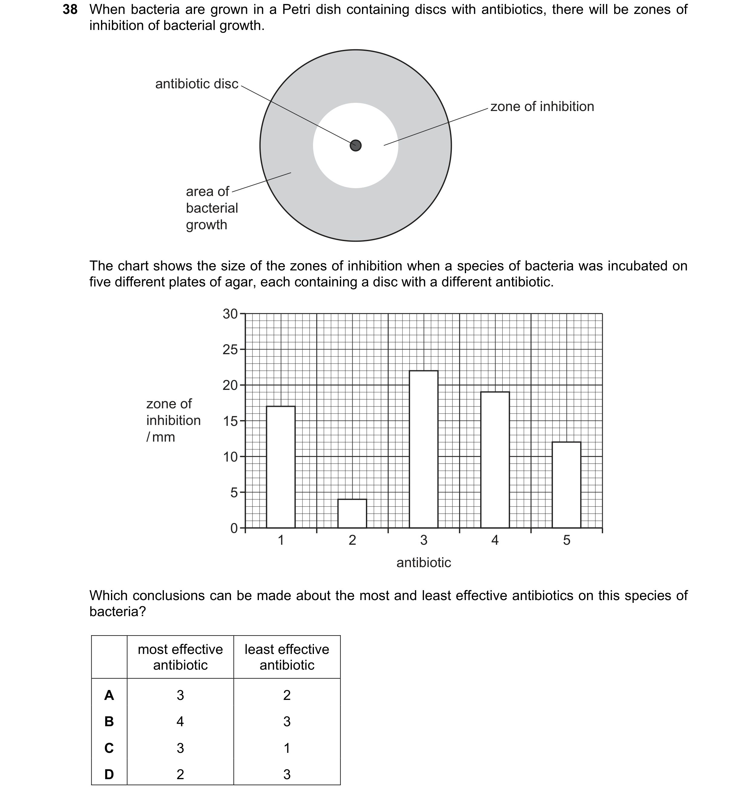 Question 77: When bacteria are grown in a Petri dish containing discs with antibiotics, there will be zones of inhibition of bacterial growth. antibioti…