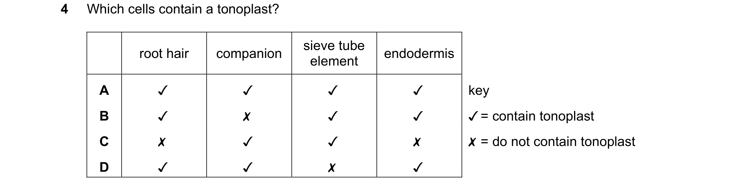 Question 316: Which cells contain a tonoplast?

root hair

companion

sieve tube
element

~~ KOK

endodermis

Kk SK

key
/ = contain tonoplast

X = do no…