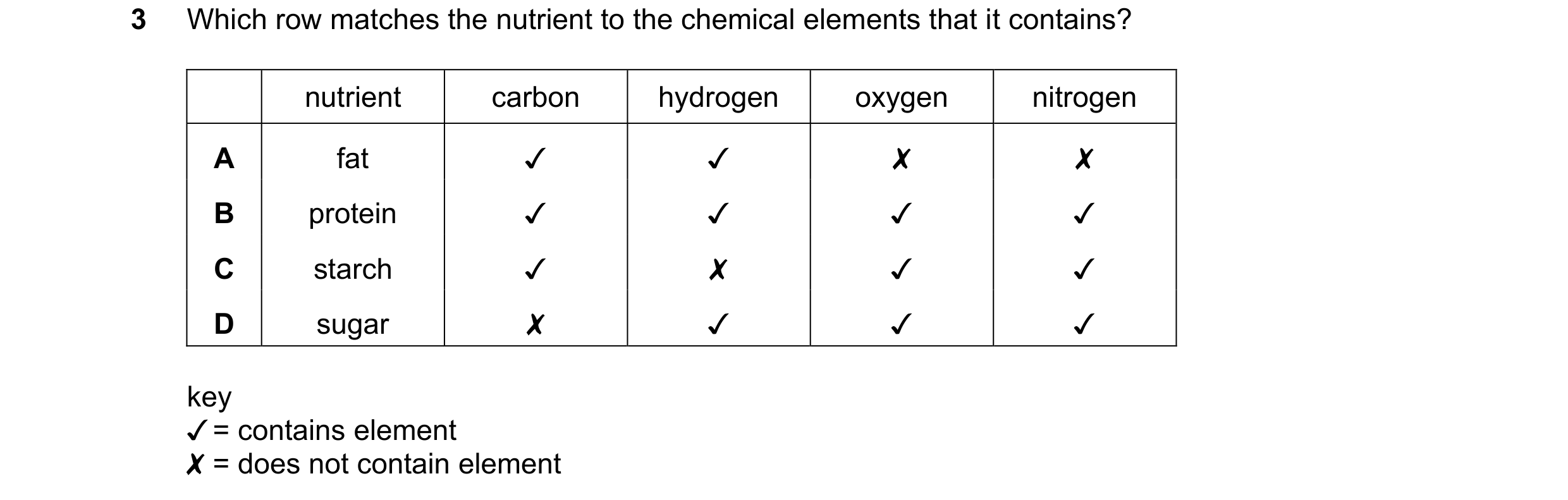 Question 54: Which row matches the nutrient to the chemical elements that it contains?
nutrient carbon hydrogen oxygen nitrogen
A fat v v x x
B protein…