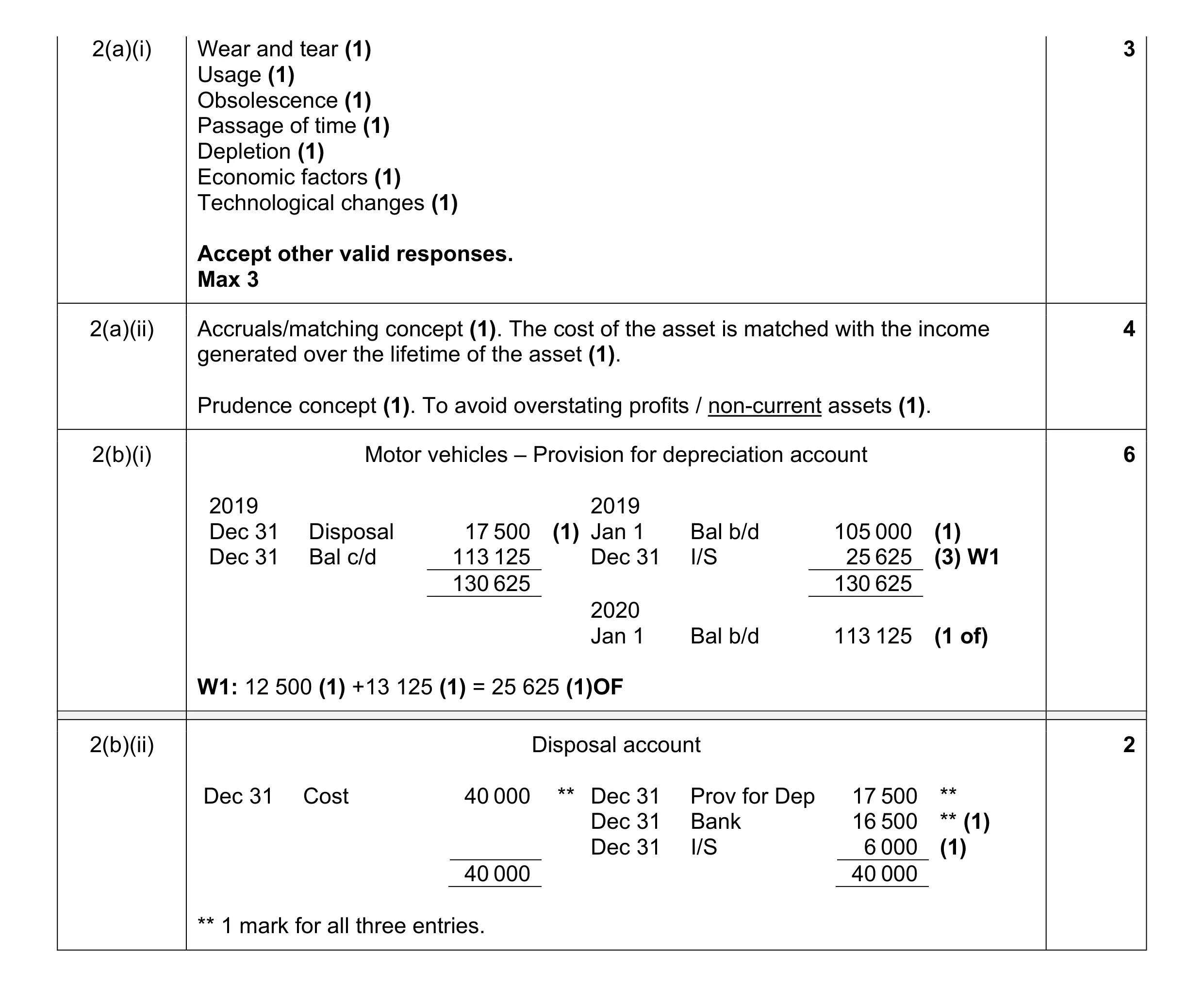 Mark scheme for question 3