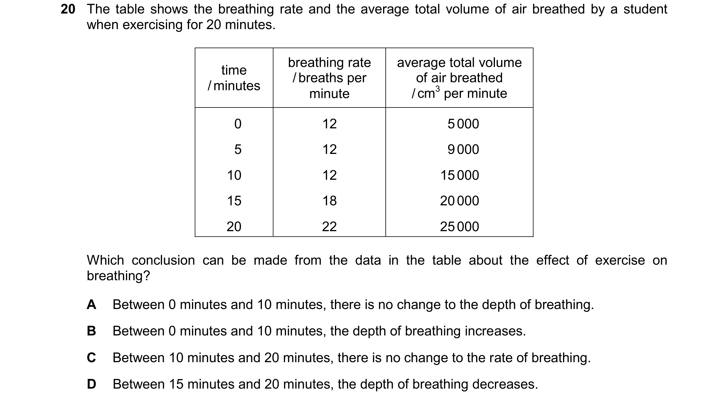 Question 29: The table shows the breathing rate and the average total volume of air breathed by a student when exercising for 20 minutes. breathing rate…