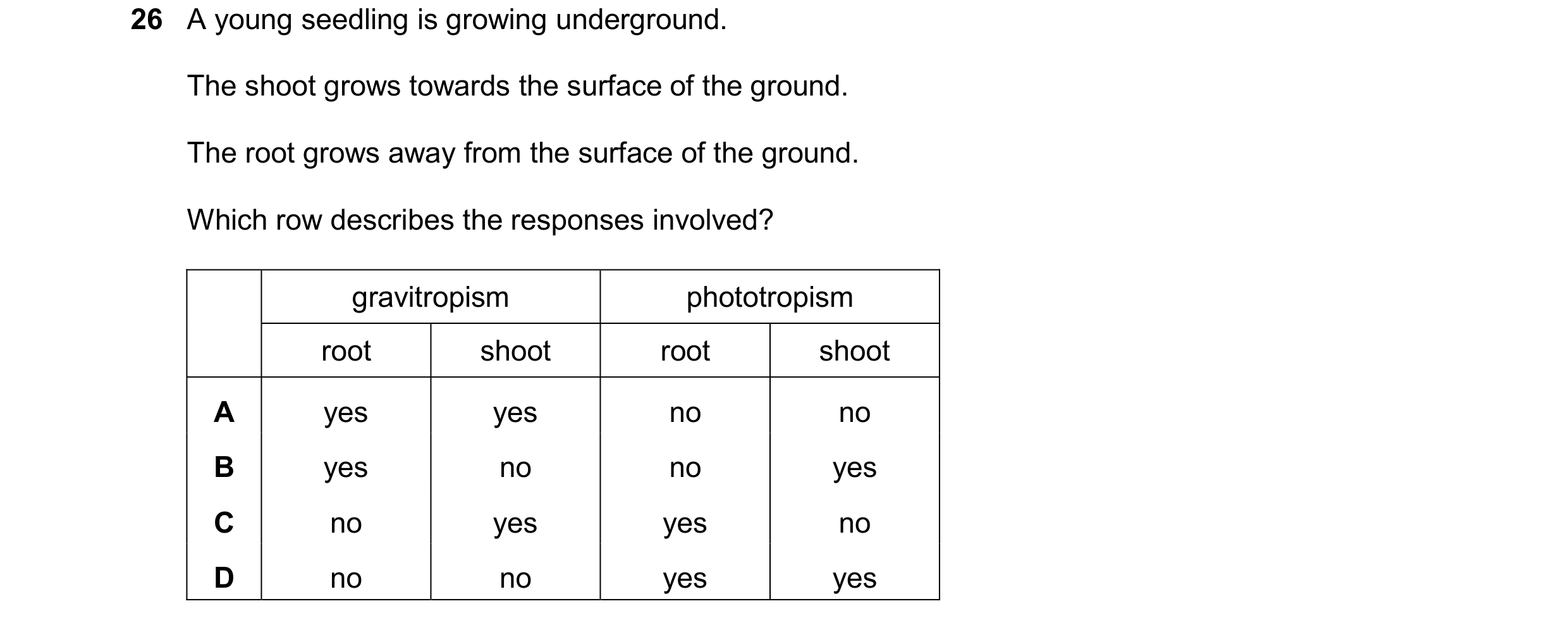 Question 15: A young seedling is growing underground. The shoot grows towards the surface of the ground. The root grows away from the surface of the gro…