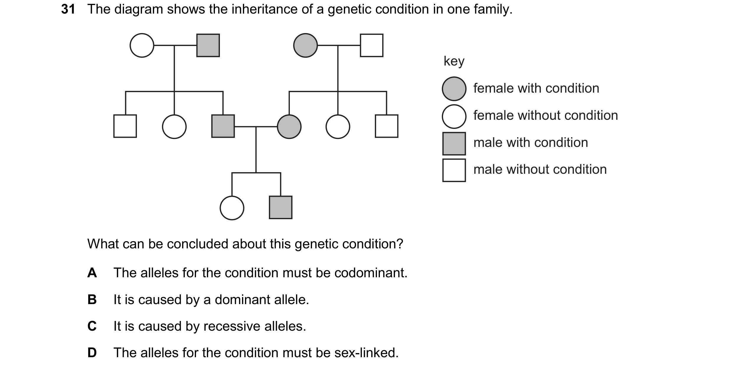 Question 23: The diagram shows the inheritance of a genetic condition in one family. key female with condition female without condition male with condit…
