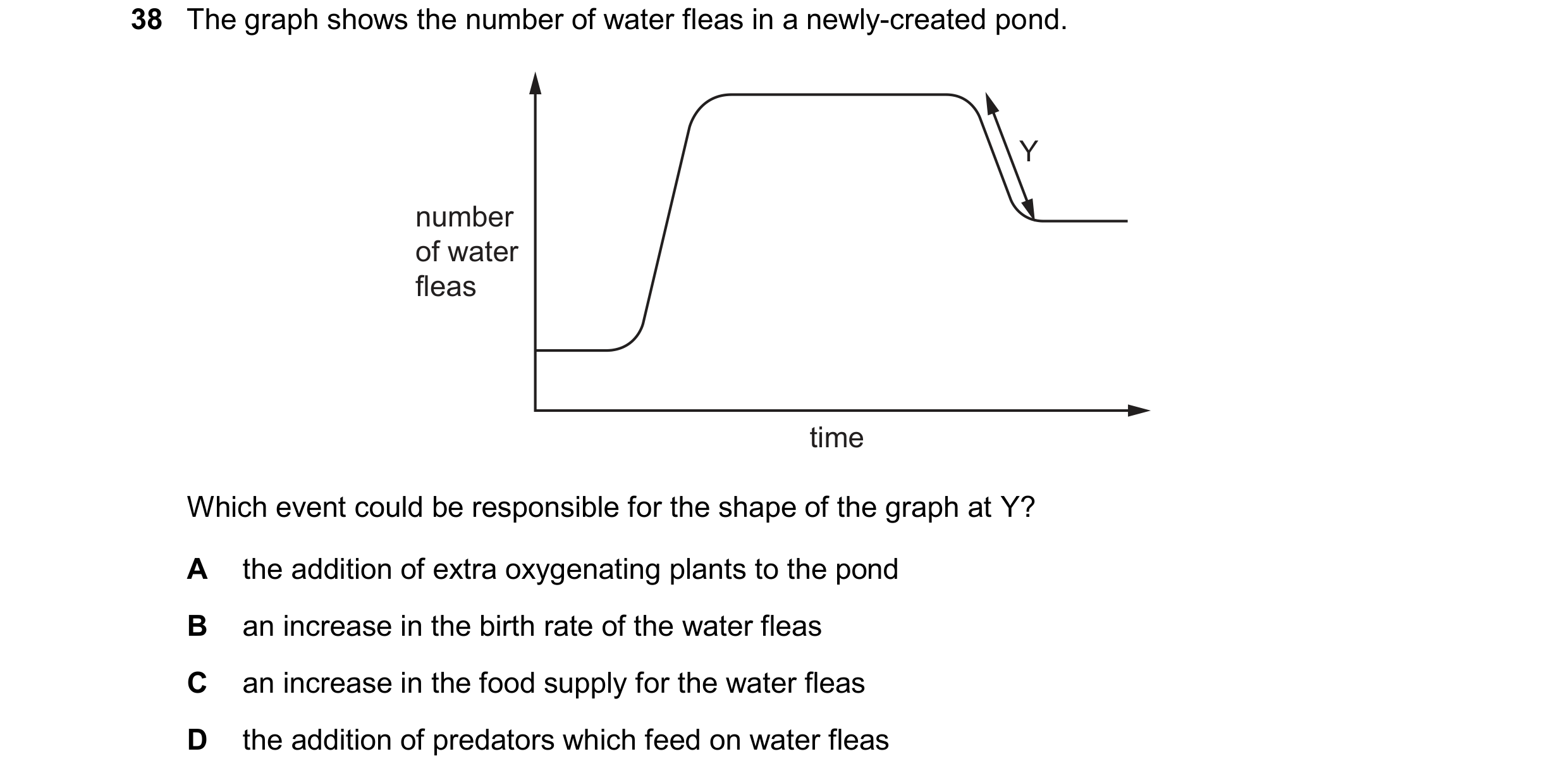 Question 15: The graph shows the number of water fleas in a newly-created pond. Y number of water fleas time Which event could be responsible for the sh…