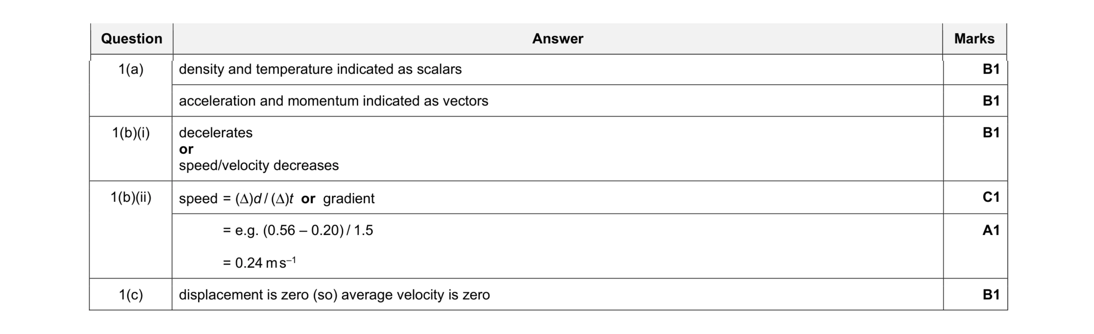 Mark scheme for question 27