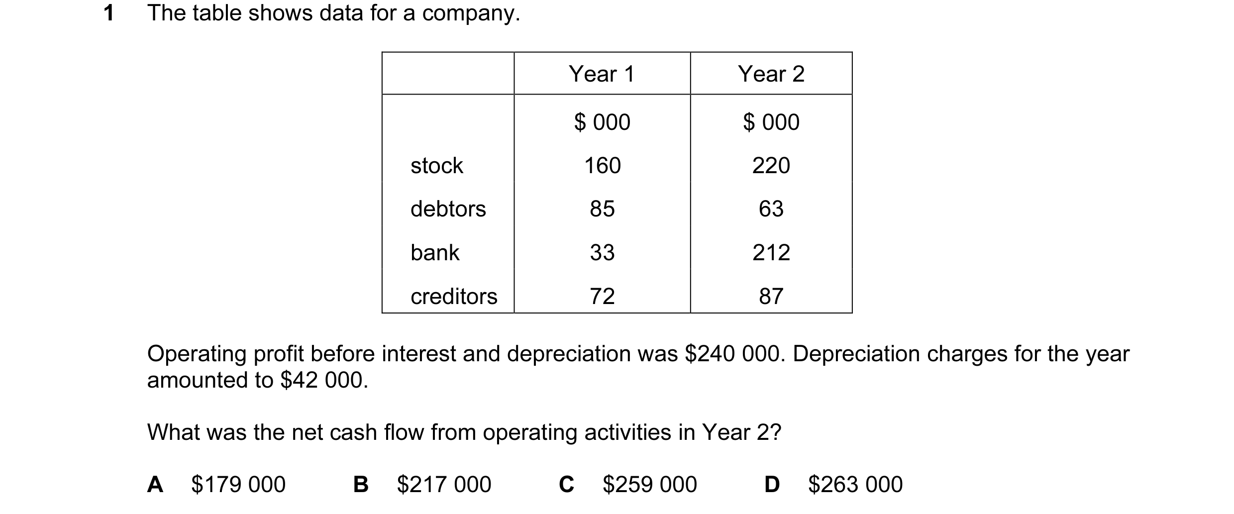 Question 6: The table shows data for a company. Year 1 Year 2 $ 000 $ 000 stock 160 220 debtors 85 63 bank 33 212 creditors 72 87 Operating profit befo…