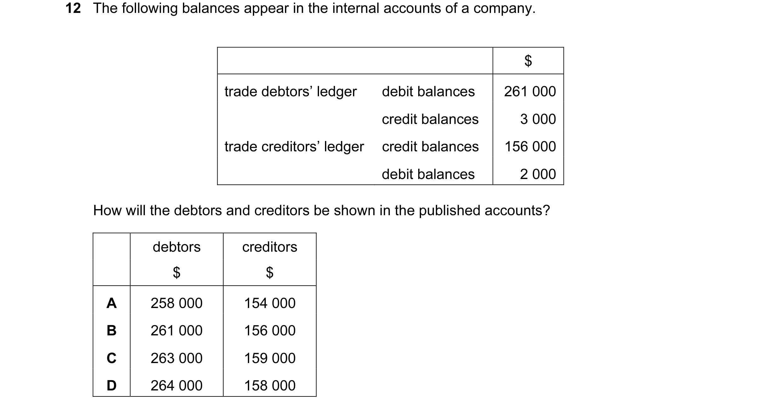 Question 1: The following balances appear in the internal accounts of a company. $ trade debtors’ ledger debit balances 261 000 credit balances 3 000 t…