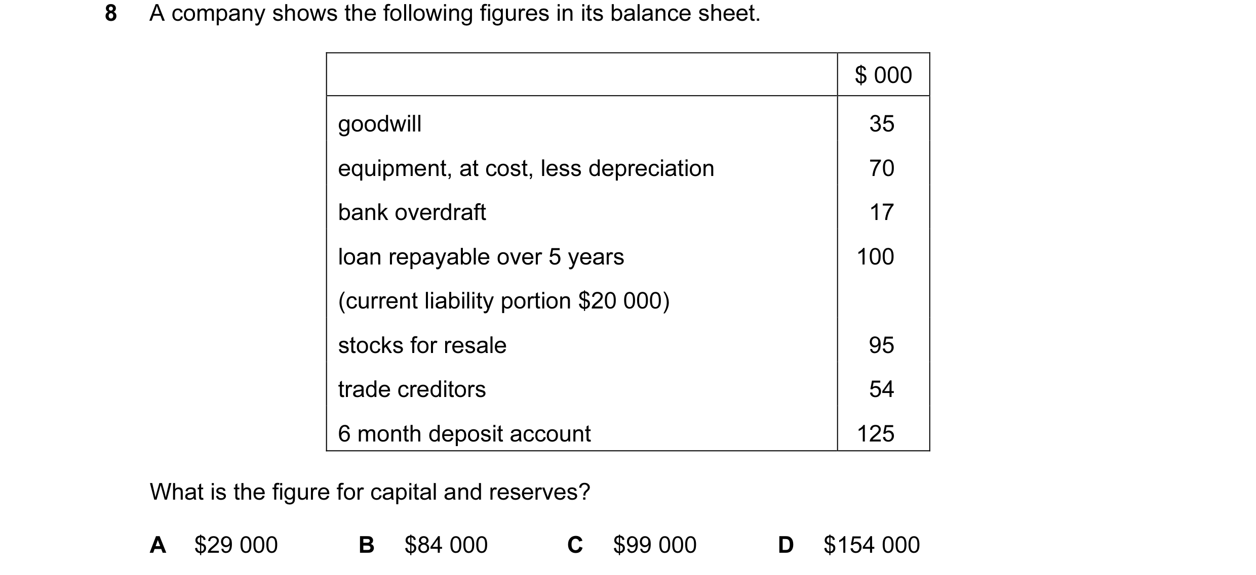 Question 10: A company shows the following figures in its balance sheet. $ 000 goodwill 35 equipment, at cost, less depreciation 70 bank overdraft 17 lo…