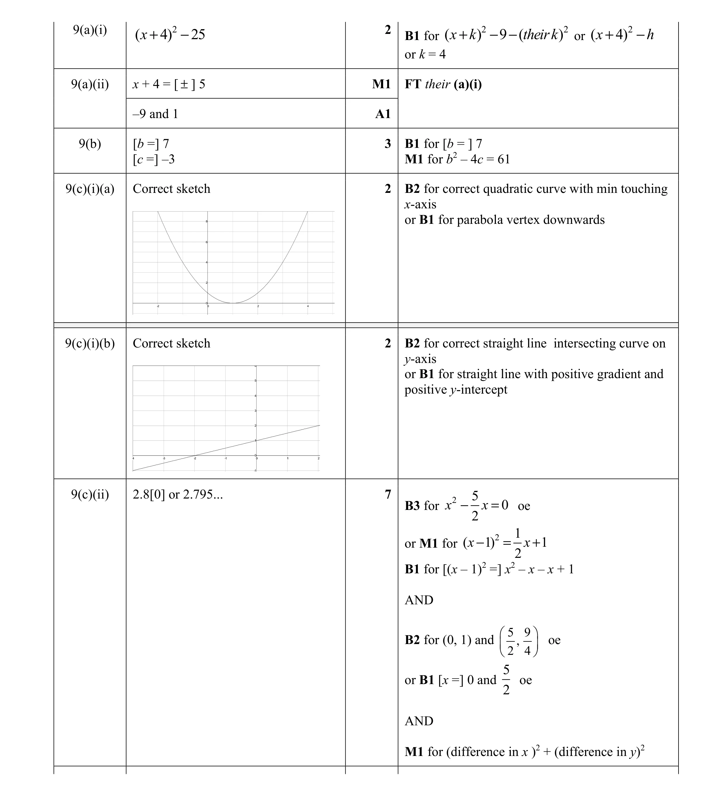 Mark scheme for question 6