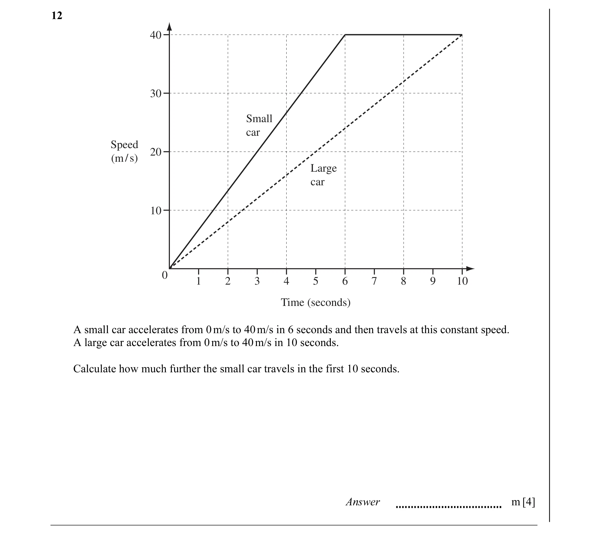 Question 6: 40 30 Small car Speed 20 (m / s) Large car 10 0 1 2 3 4 5 6 7 8 9 10 Time (seconds) A small car accelerates from 0 m/s to 40 m/s in 6 secon…