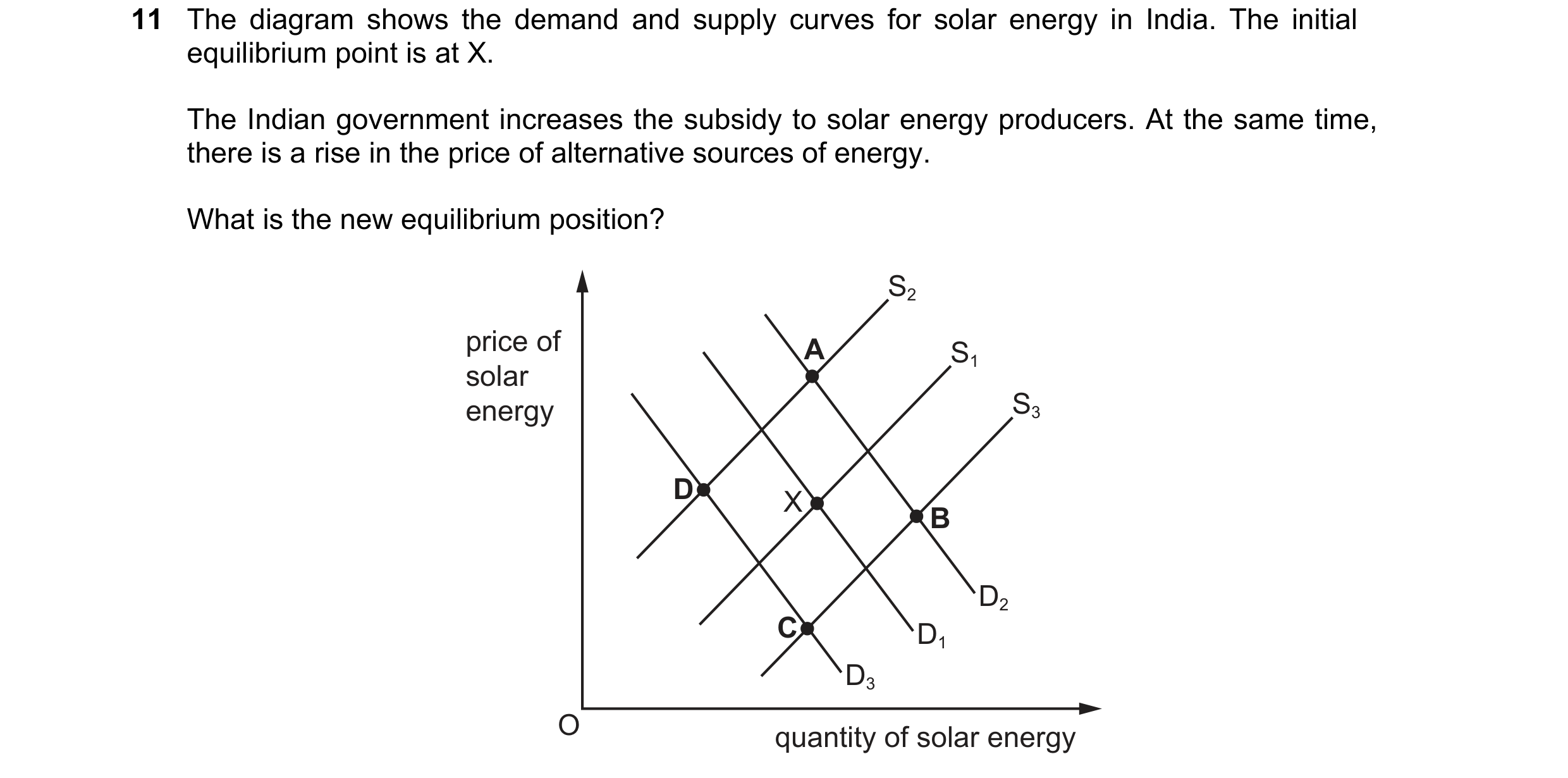 Question 306: The diagram shows the demand and supply curves for solar energy in India. The initial equilibrium point is at X. The Indian government incr…