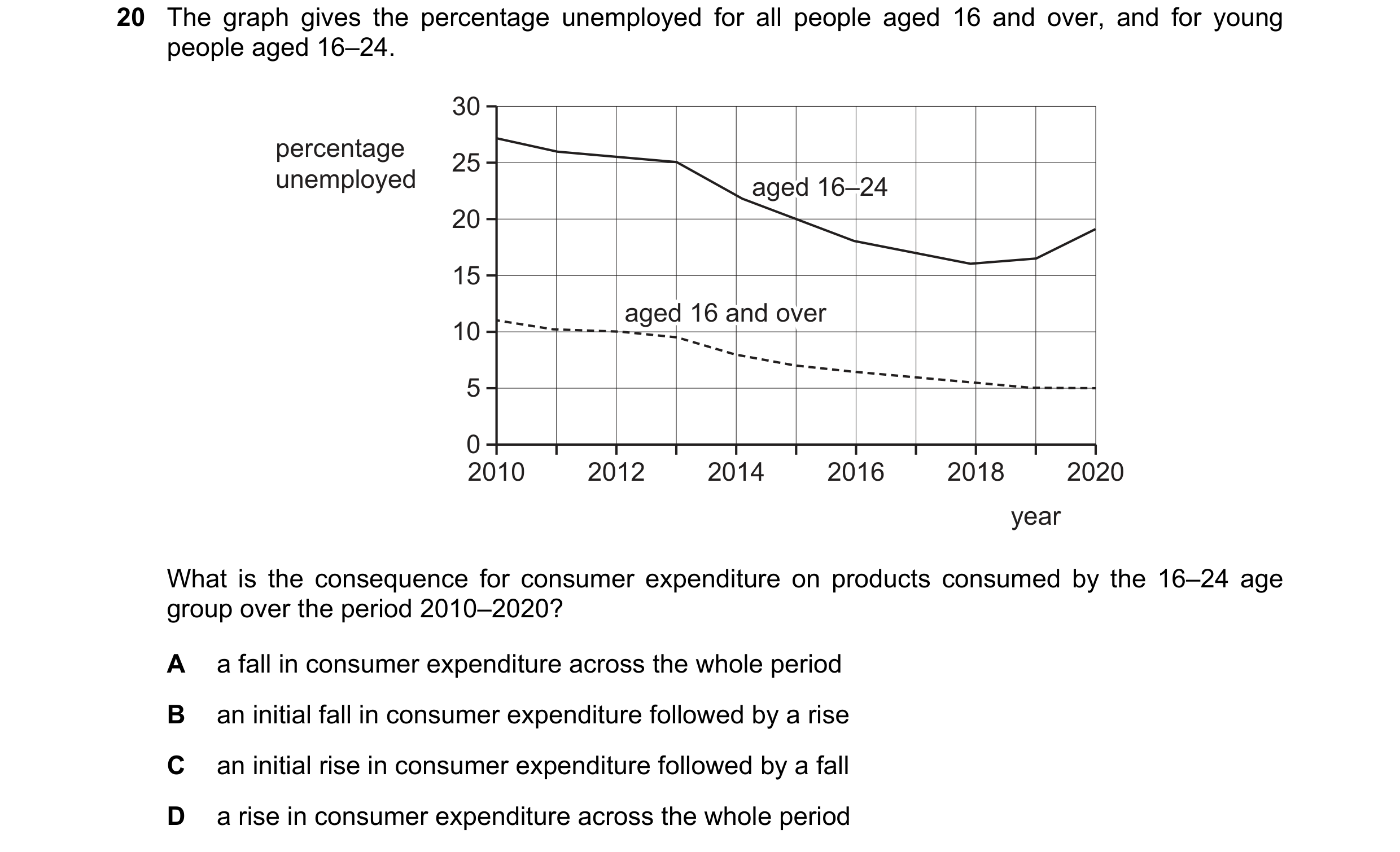 Question 57: The graph gives the percentage unemployed for all people aged 16 and over, and for young people aged 16–24. 30 percentage 25 unemployed age…