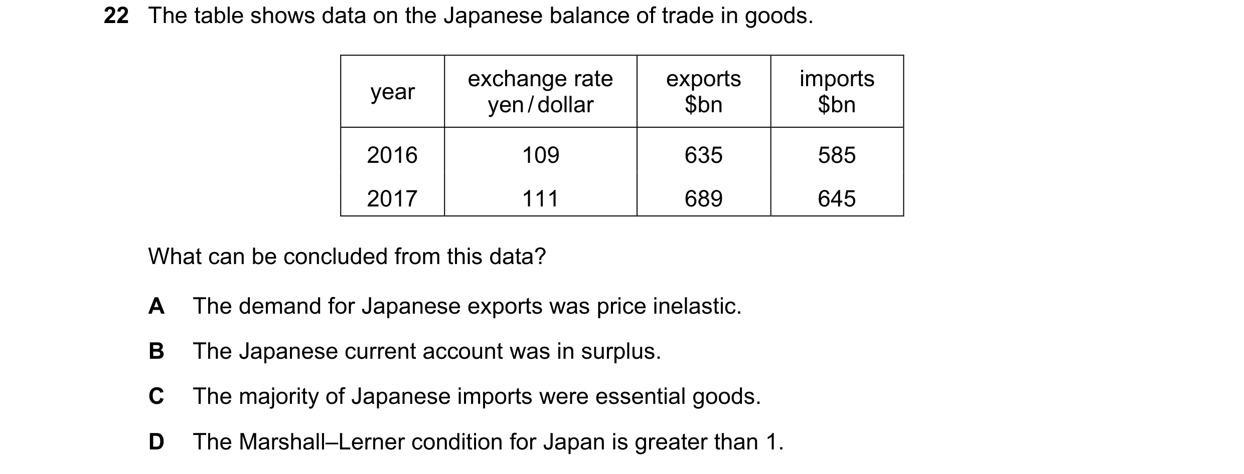 Question 242: The table shows data on the Japanese balance of trade in goods. exchange rate exports imports year yen / dollar $bn $bn 2016 109 635 585 20…