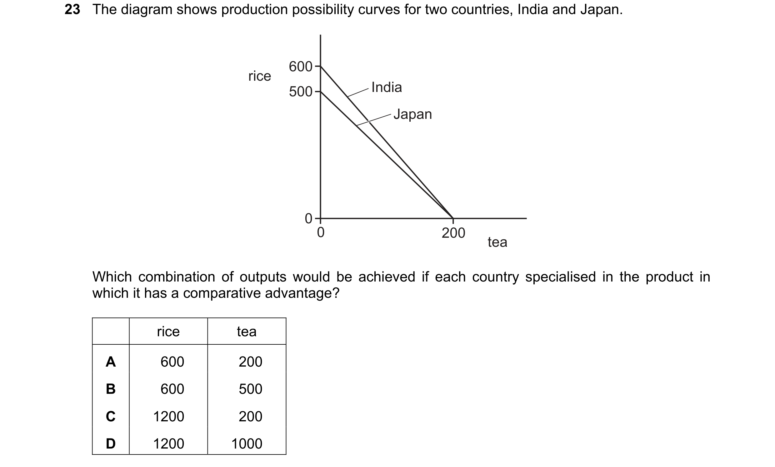 Question 166: The diagram shows production possibility curves for two countries, India and Japan. 600 rice 500 India Japan 0 0 200 tea Which combination …