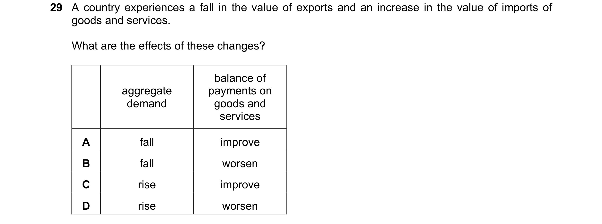 Question 117: A country experiences a fall in the value of exports and an increase in the value of imports of goods and services. What are the effects of…
