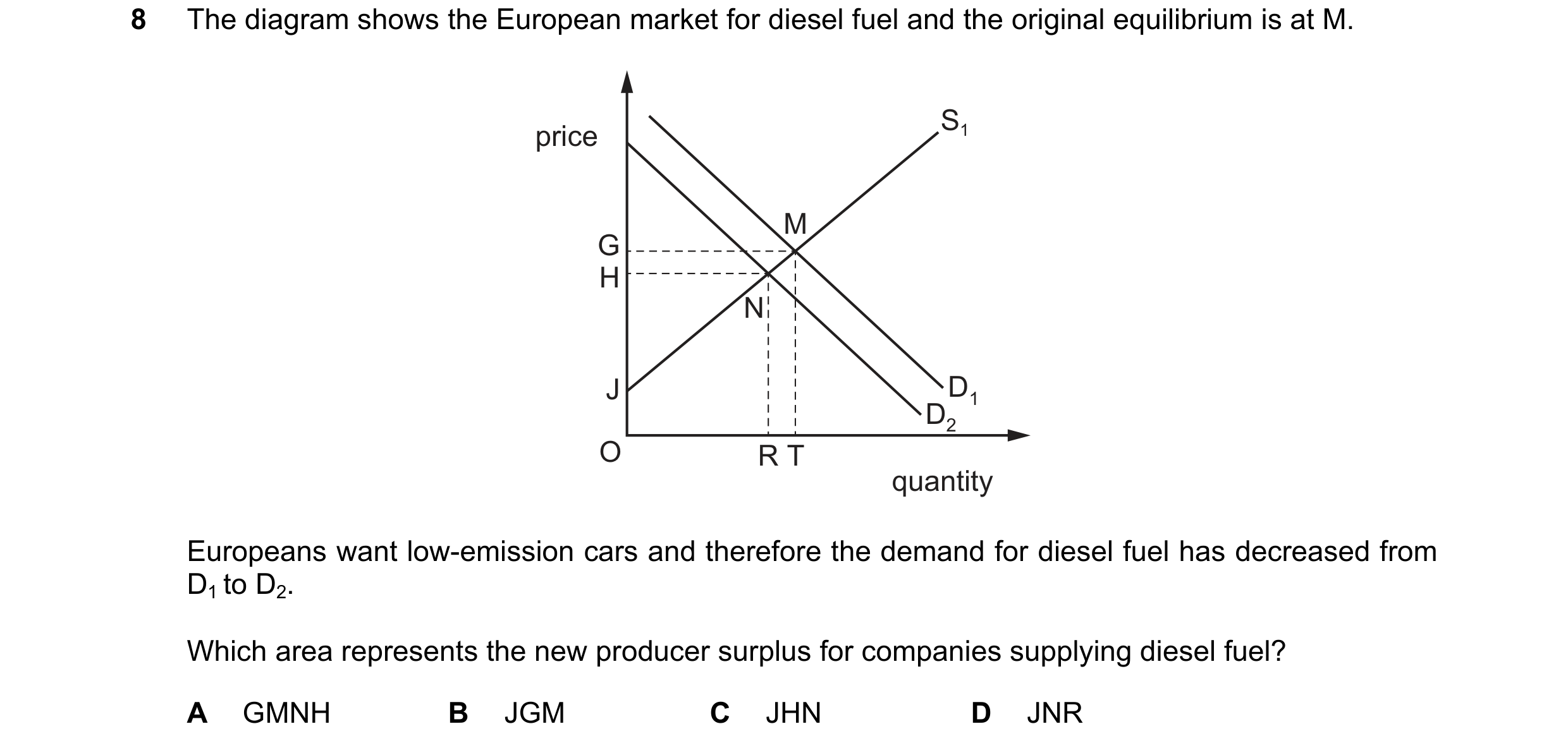 Question 224: The diagram shows the European market for diesel fuel and the original equilibrium is at M. S1 price M G H N J D1 D2 O R T quantity Europea…