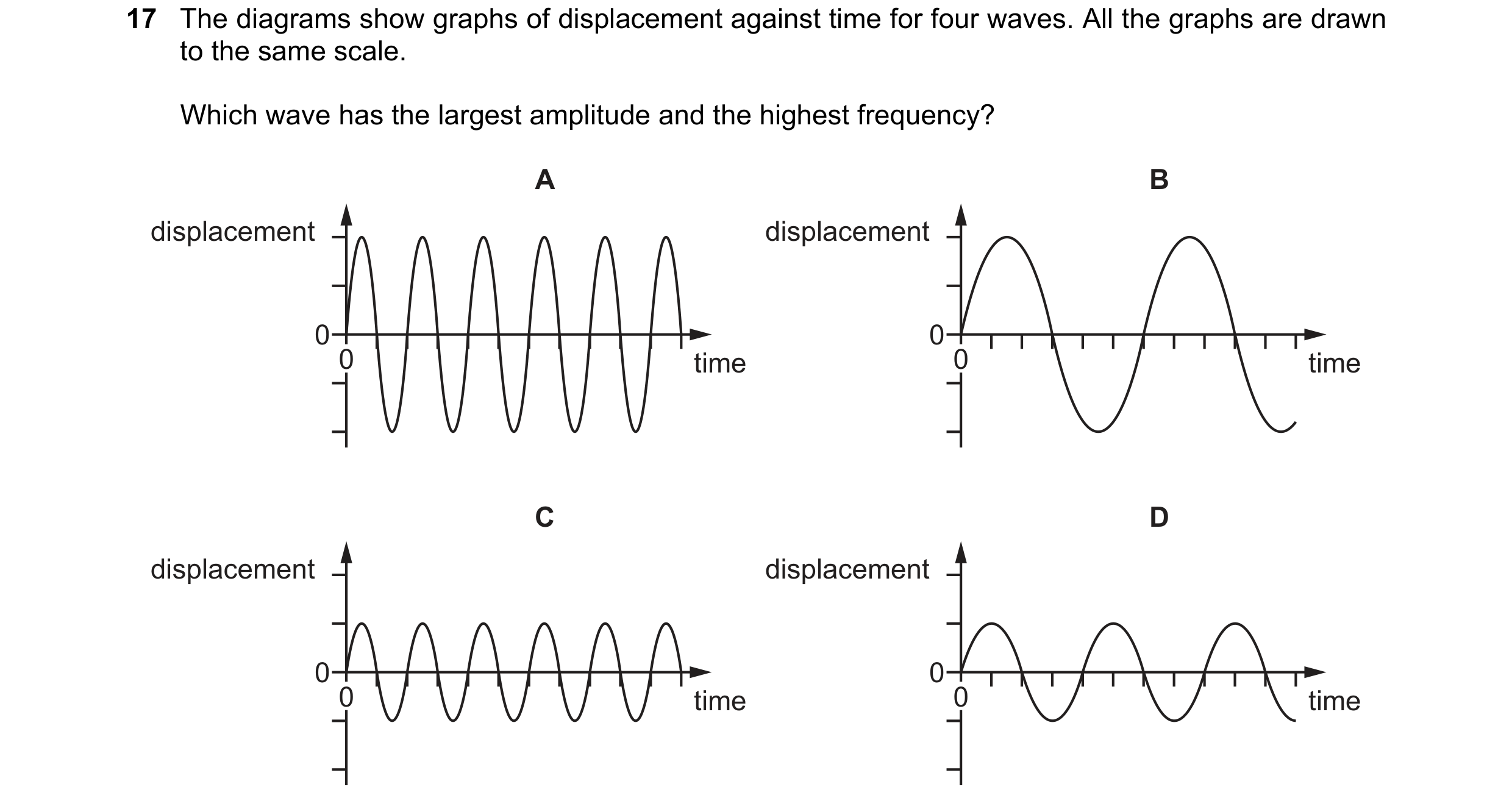 Question 23: The diagrams show graphs of displacement against time for four waves. All the graphs are drawn to the same scale. Which wave has the larges…
