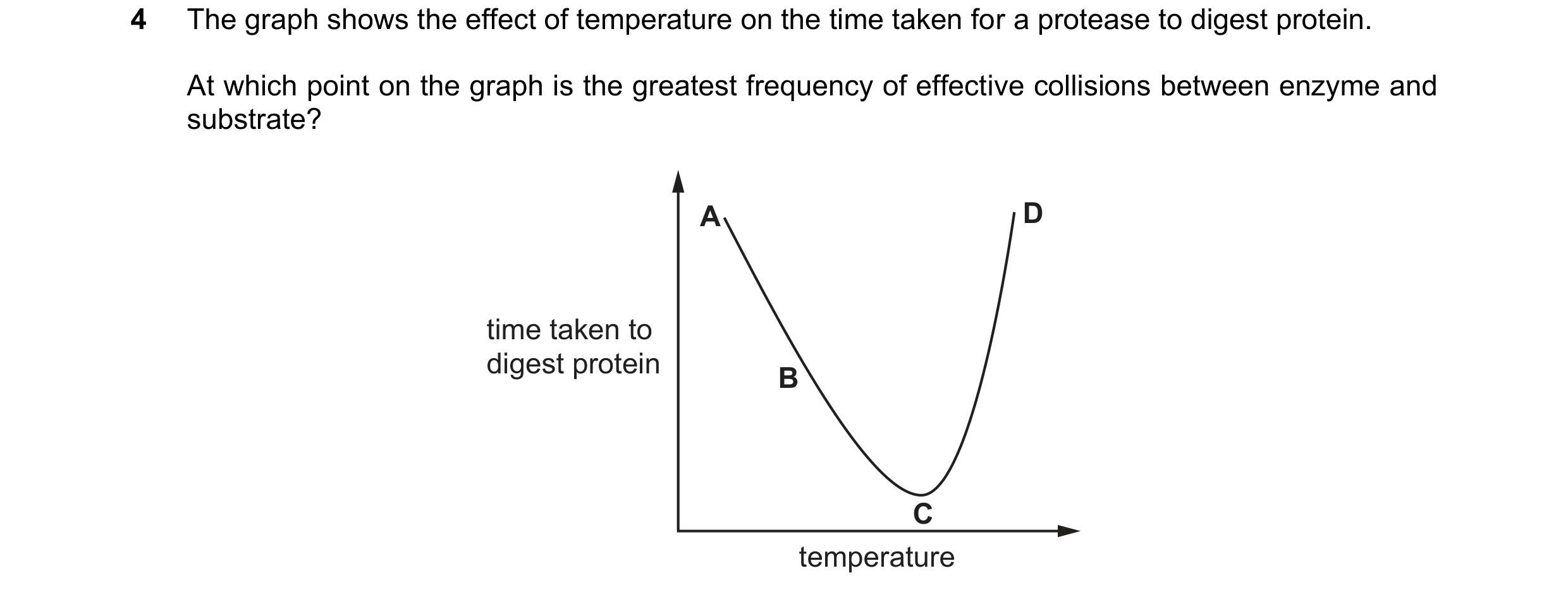 Question 31: The graph shows the effect of temperature on the time taken for a protease to digest protein. At which point on the graph is the greatest f…