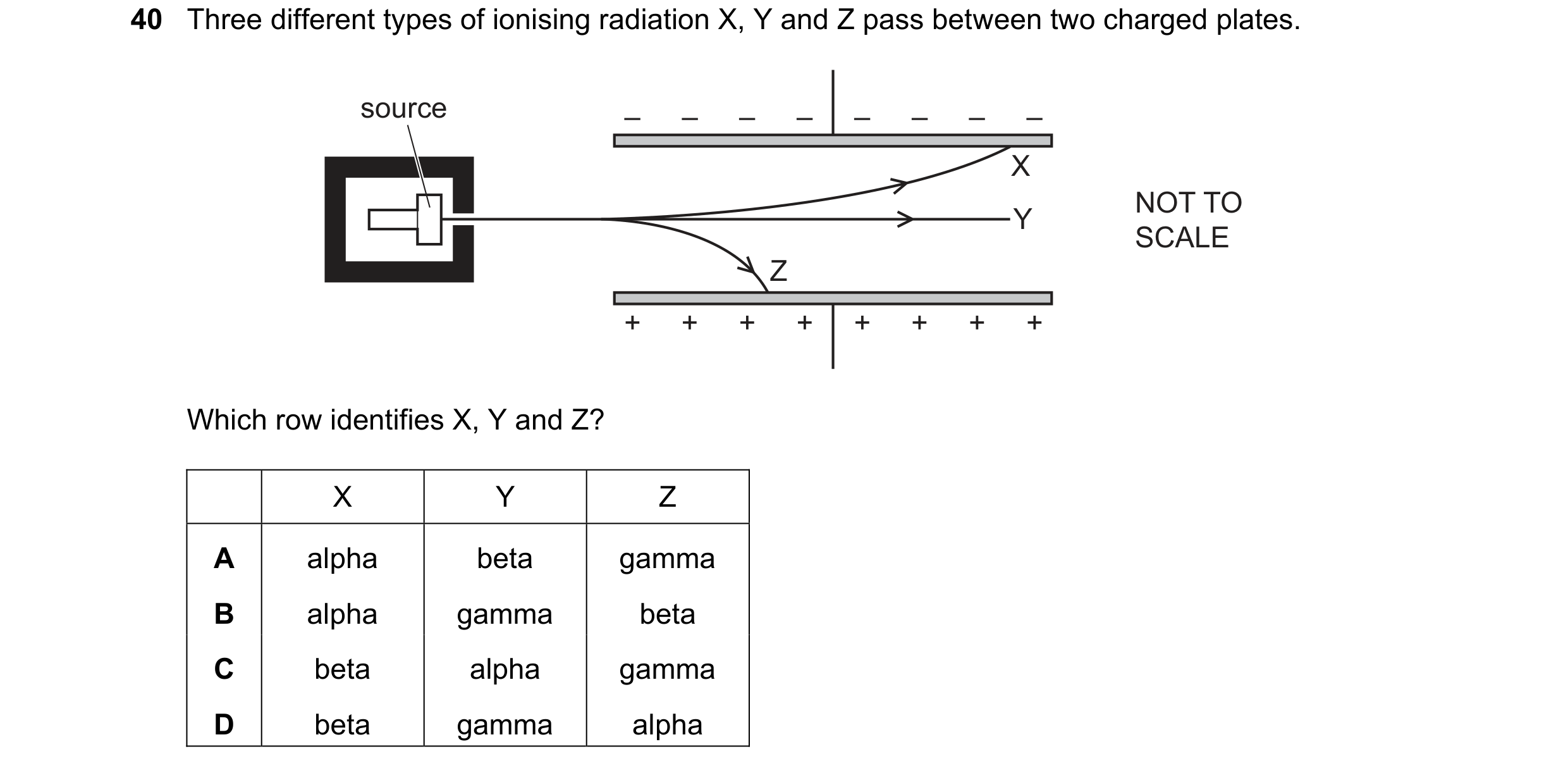 Question 21: Three different types of ionising radiation X, Y and Z pass between two charged plates. source – – – – – – – – X NOT TO Y SCALE Z + + + + +…
