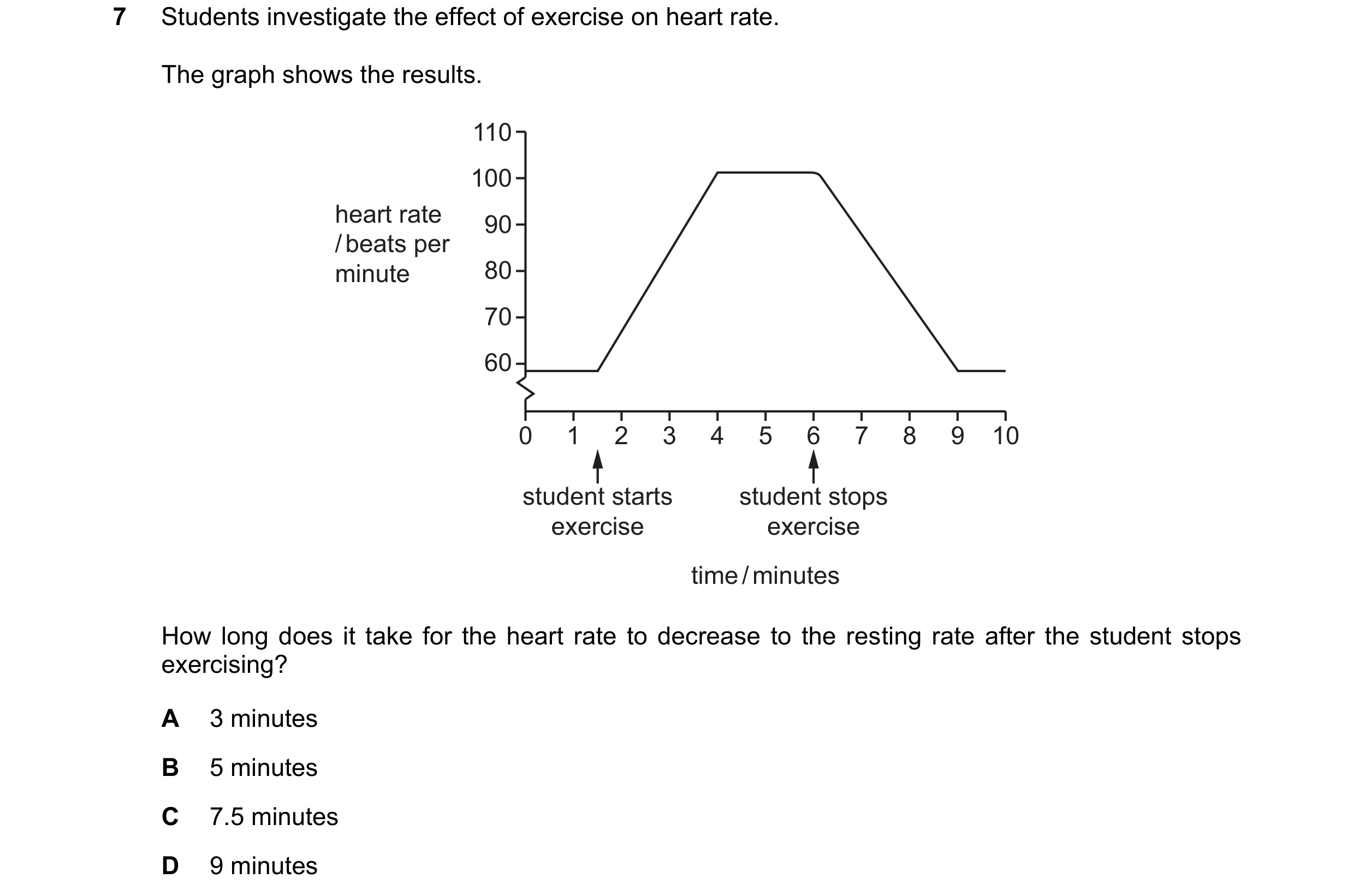 Question 5: Students investigate the effect of exercise on heart rate. The graph shows the results. 110 100 heart rate 90 / beats per minute 80 70 60 0…