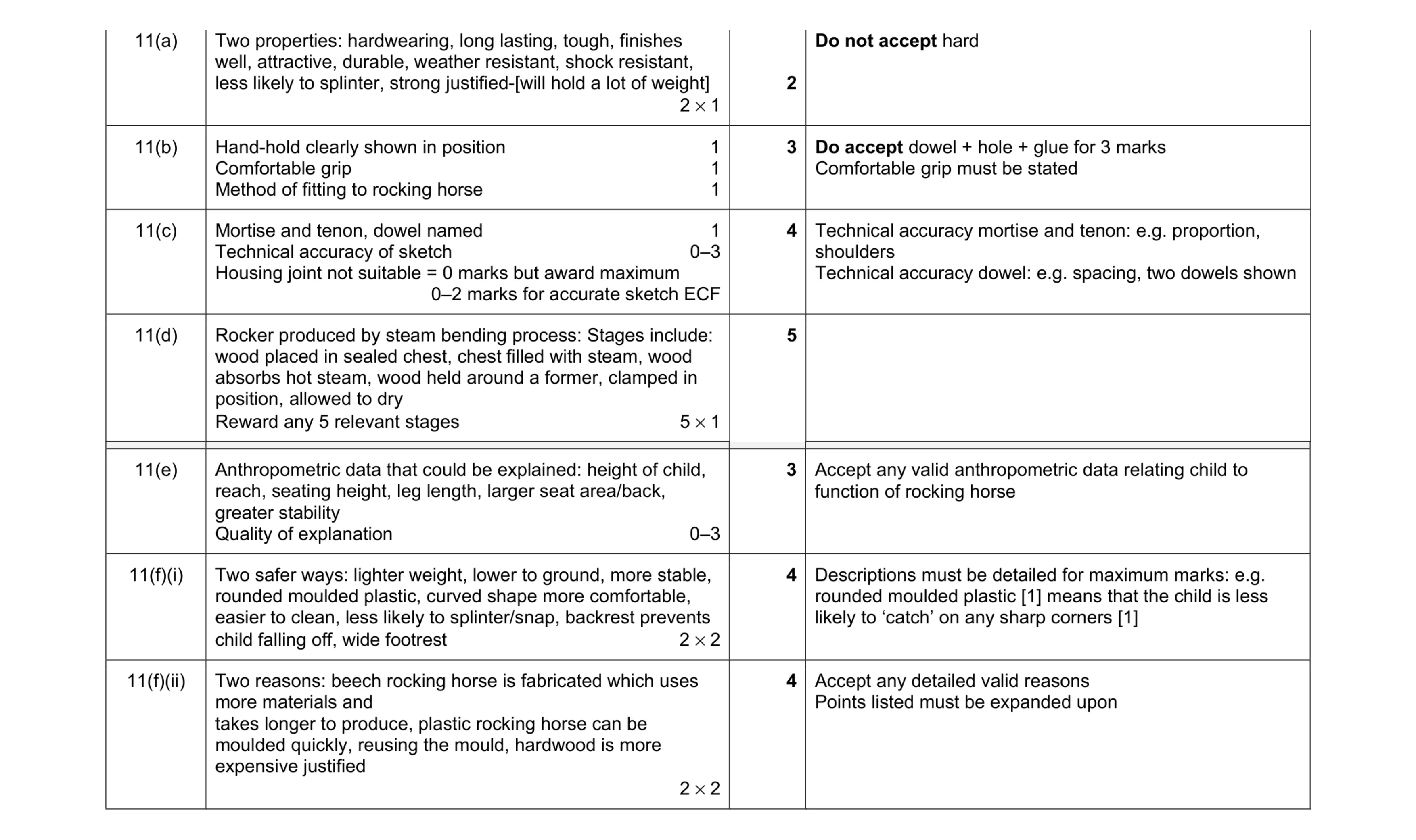 Mark scheme for question 244