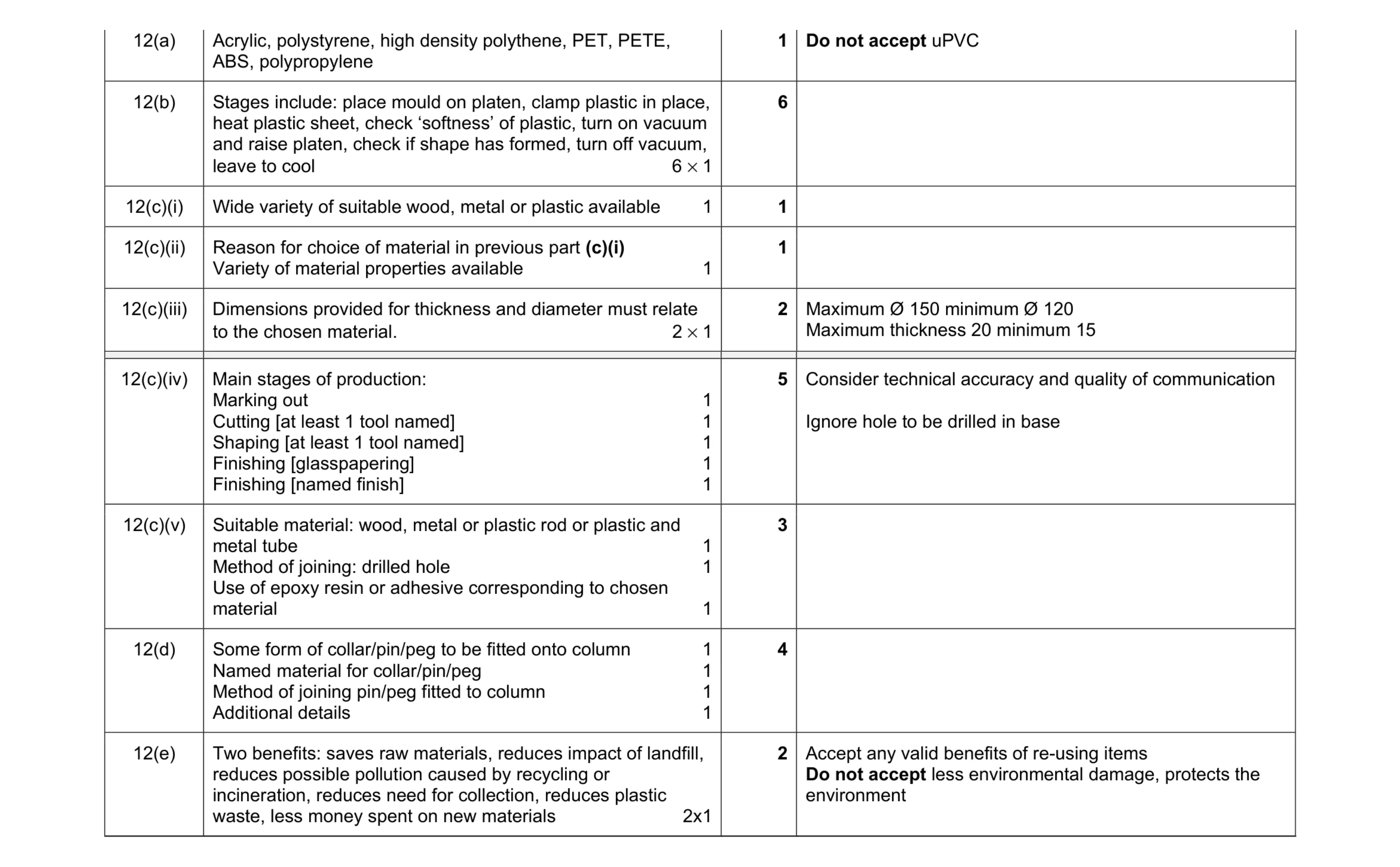 Mark scheme for question 245