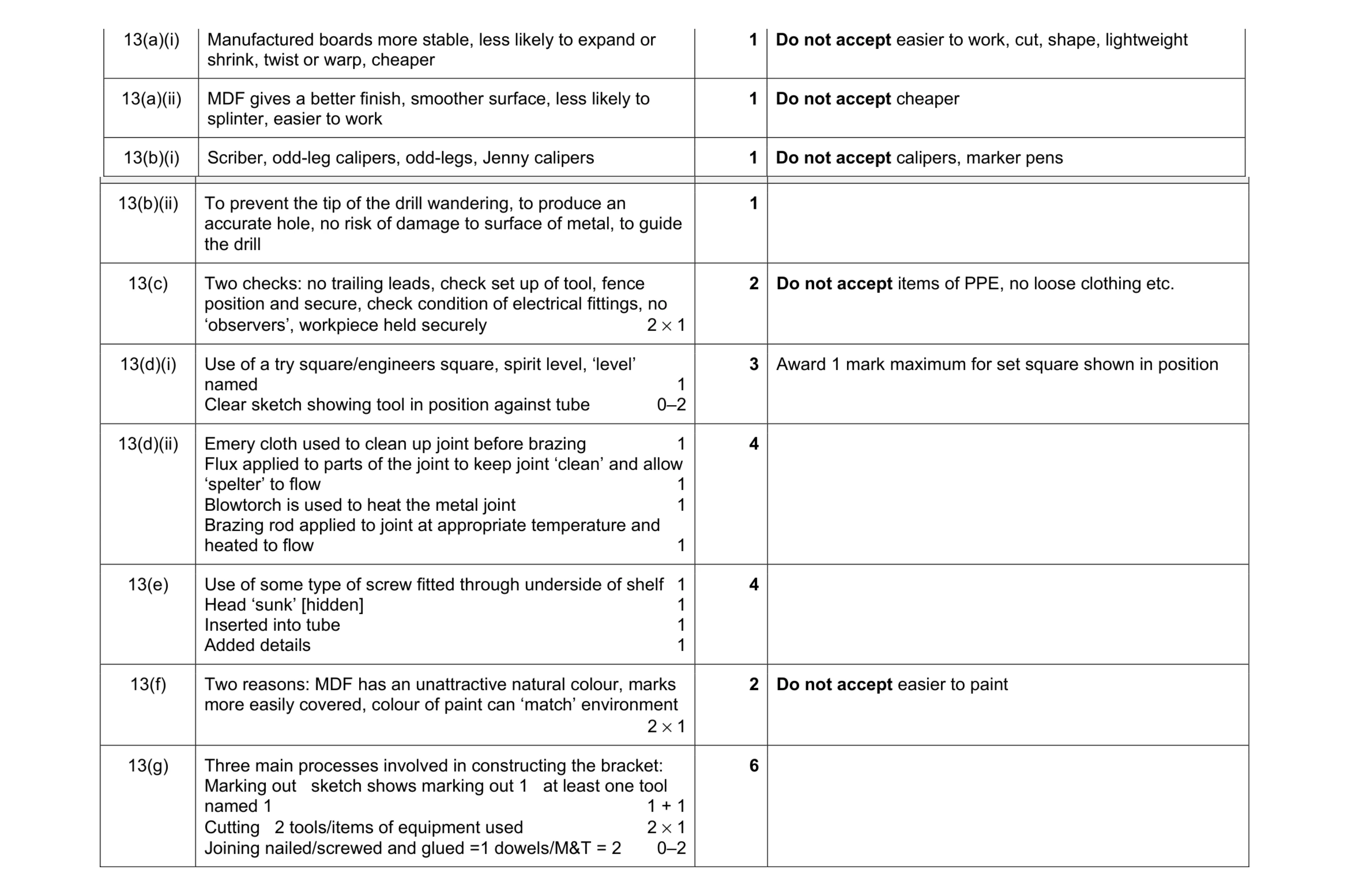 Mark scheme for question 246