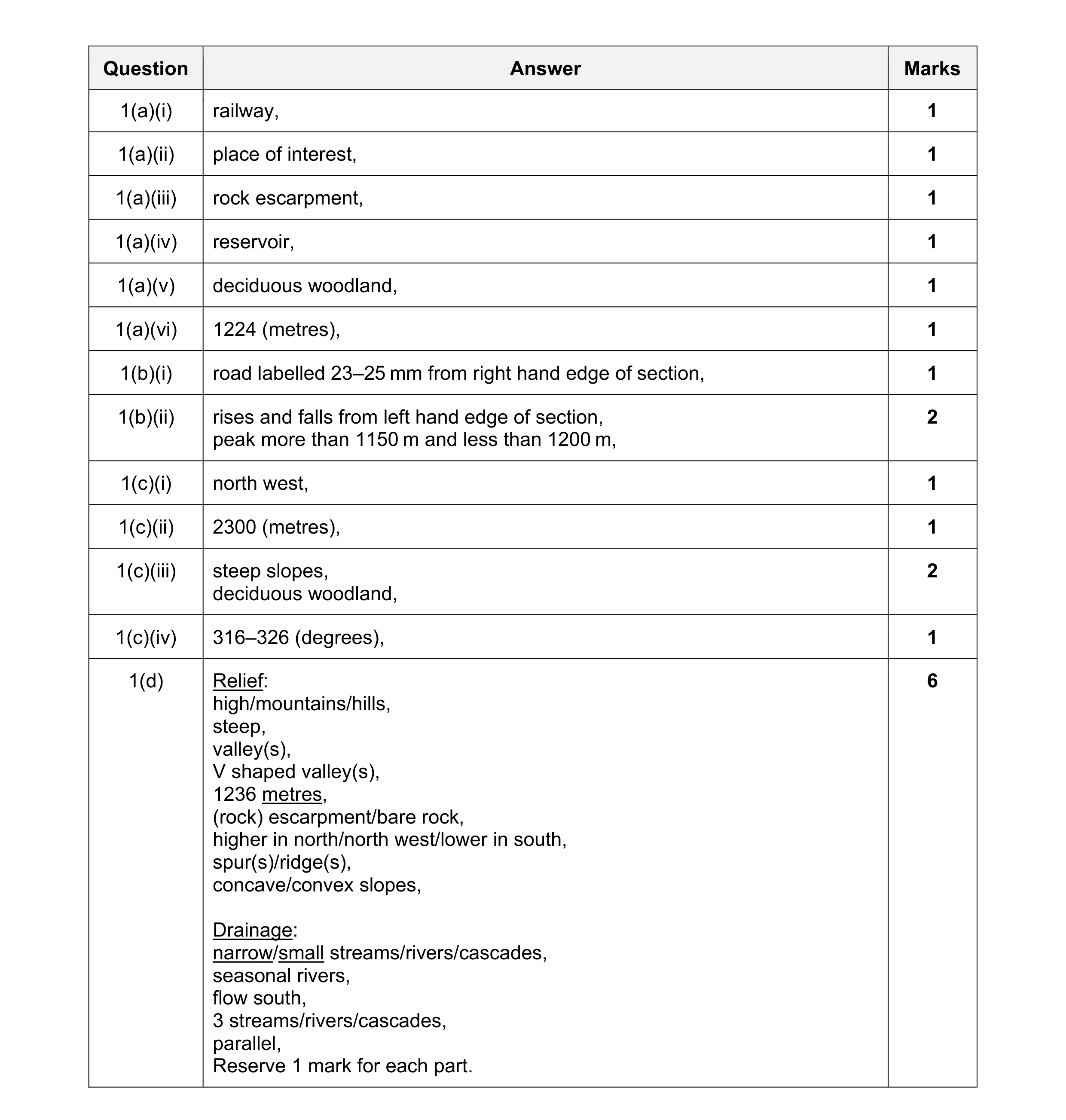 Mark scheme for question 36