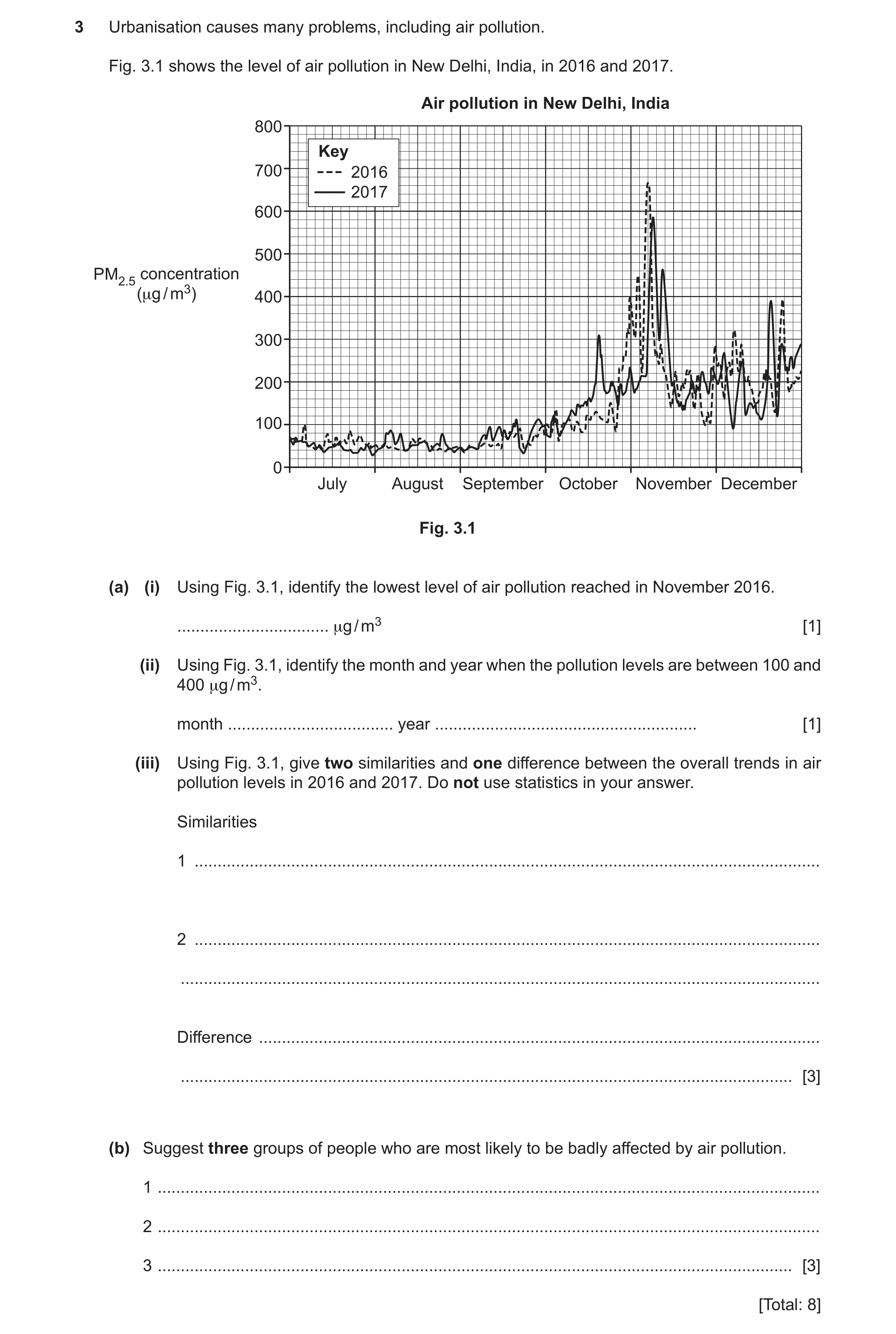 Question 6: Urbanisation causes many problems, including air pollution. Fig. 3.1 shows the level of air pollution in New Delhi, India, in 2016 and 2017…