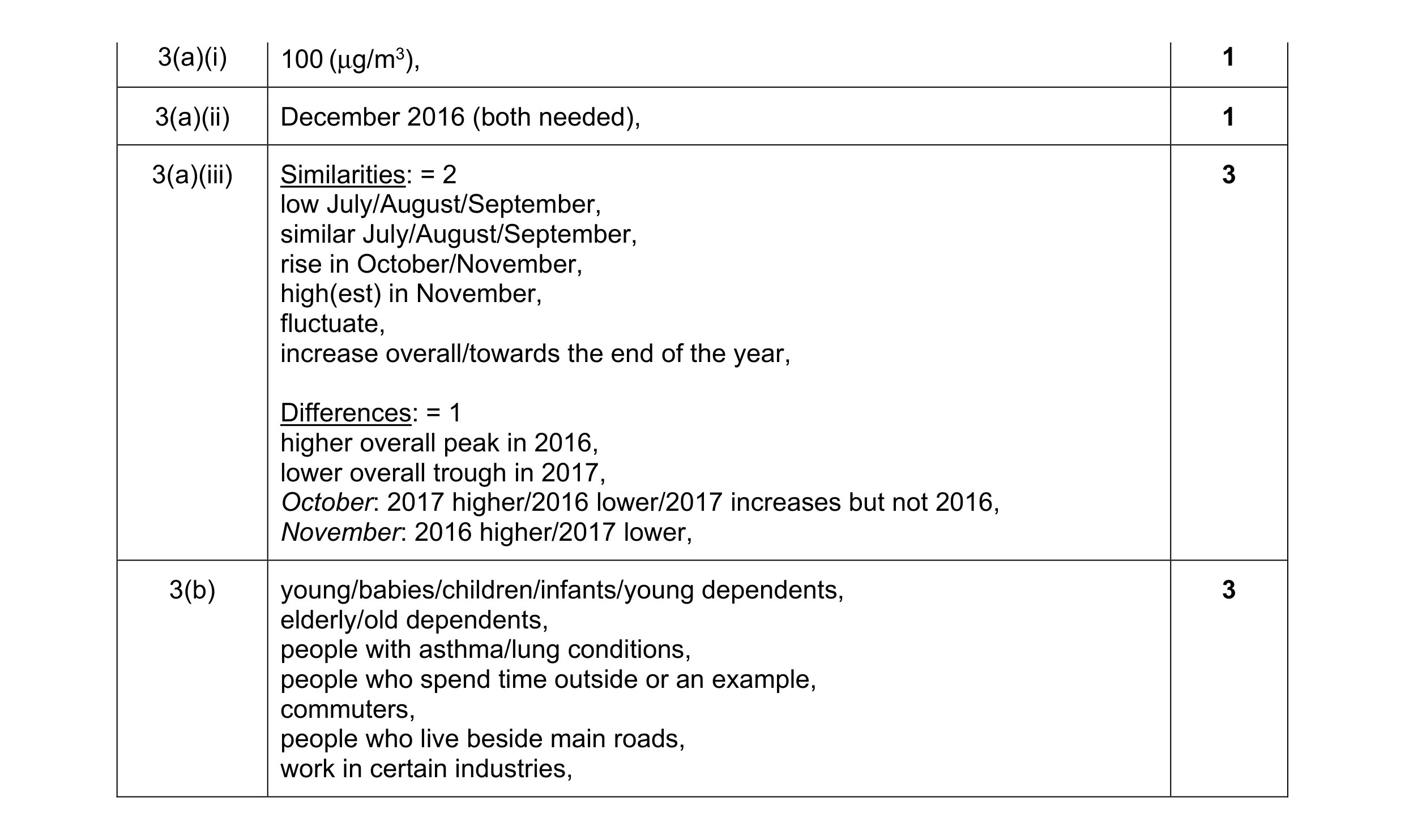 Mark scheme for question 6
