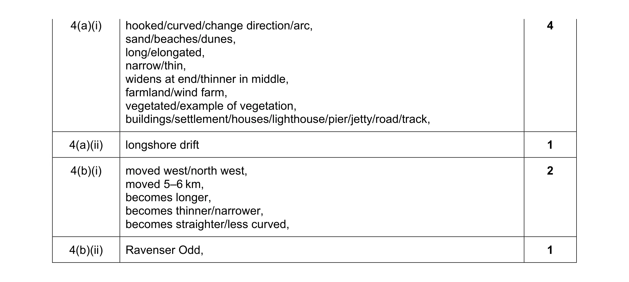 Mark scheme for question 14