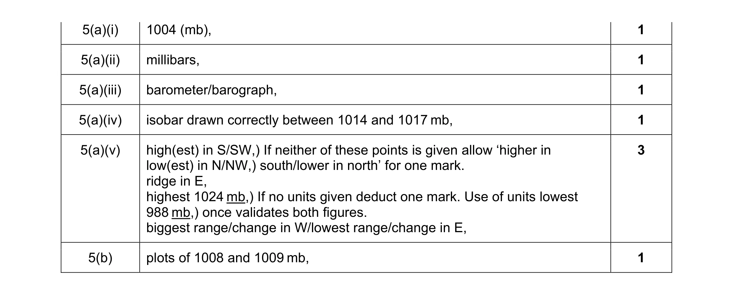Mark scheme for question 15